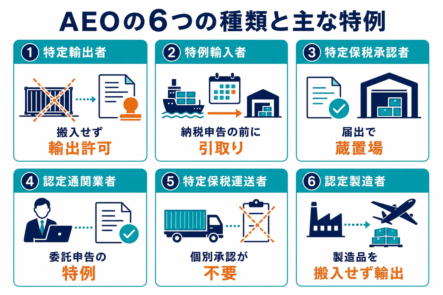 AEOの6つの種類と、それぞれで簡単になる通関手続を並べた図解