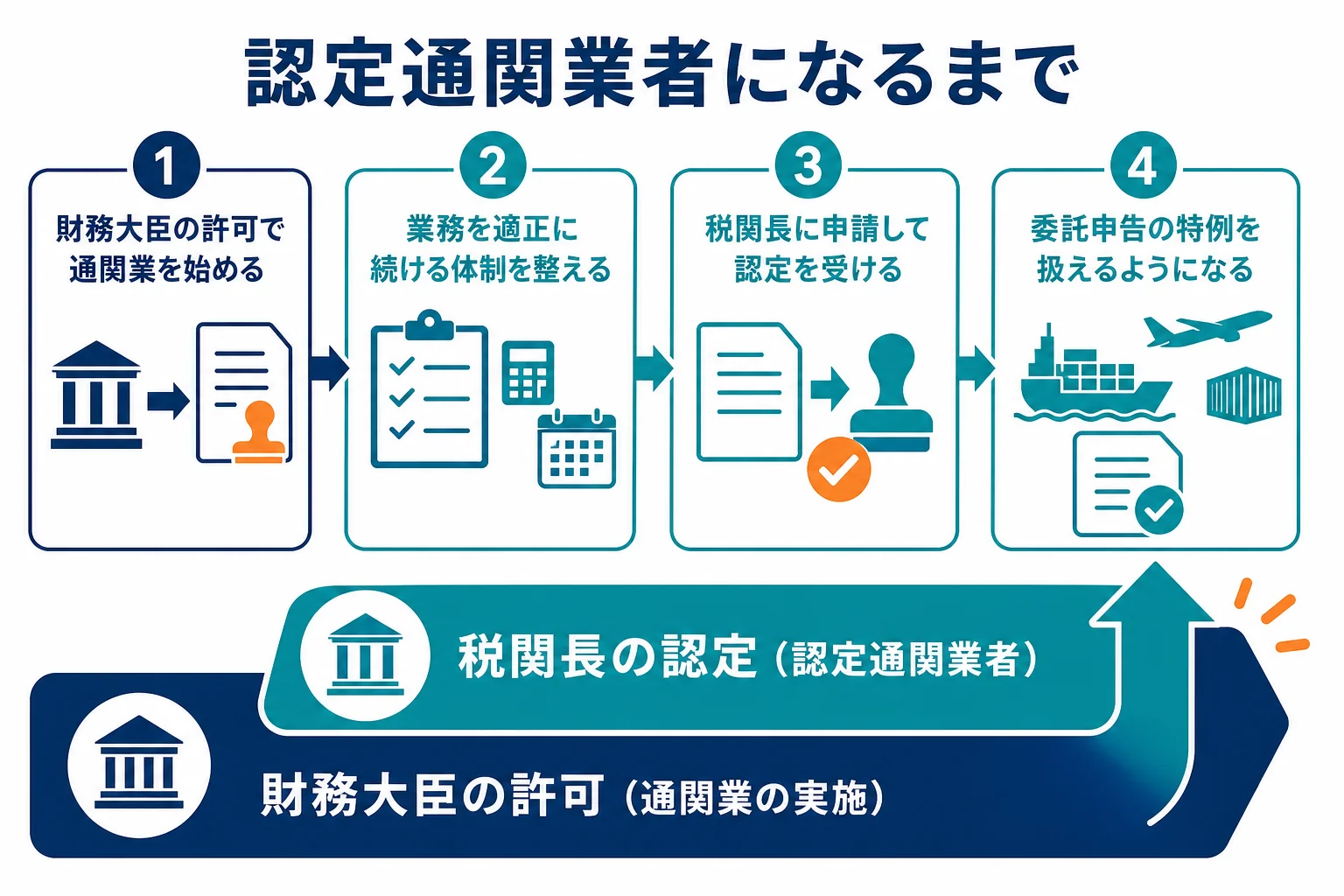 通関業の許可を受けた通関業者が、税関長の認定を受けて認定通関業者になるまでの順番を示した図解