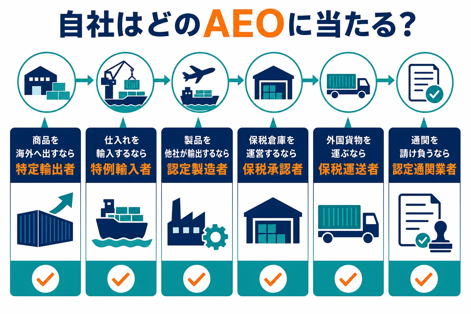 自社の立場から、見るべきAEOの種類を選ぶ流れを示した図解