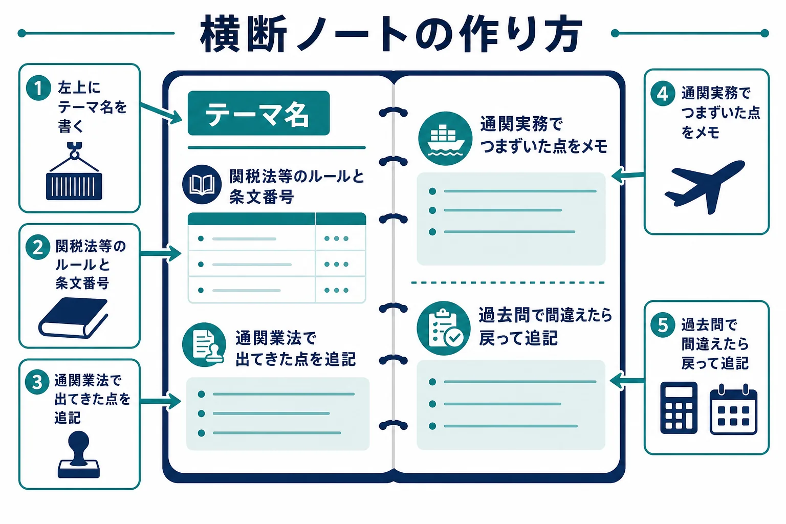 輸入申告や課税価格などのテーマごとに、3科目で見る点を1ページにまとめる横断ノートの作り方を示した図解