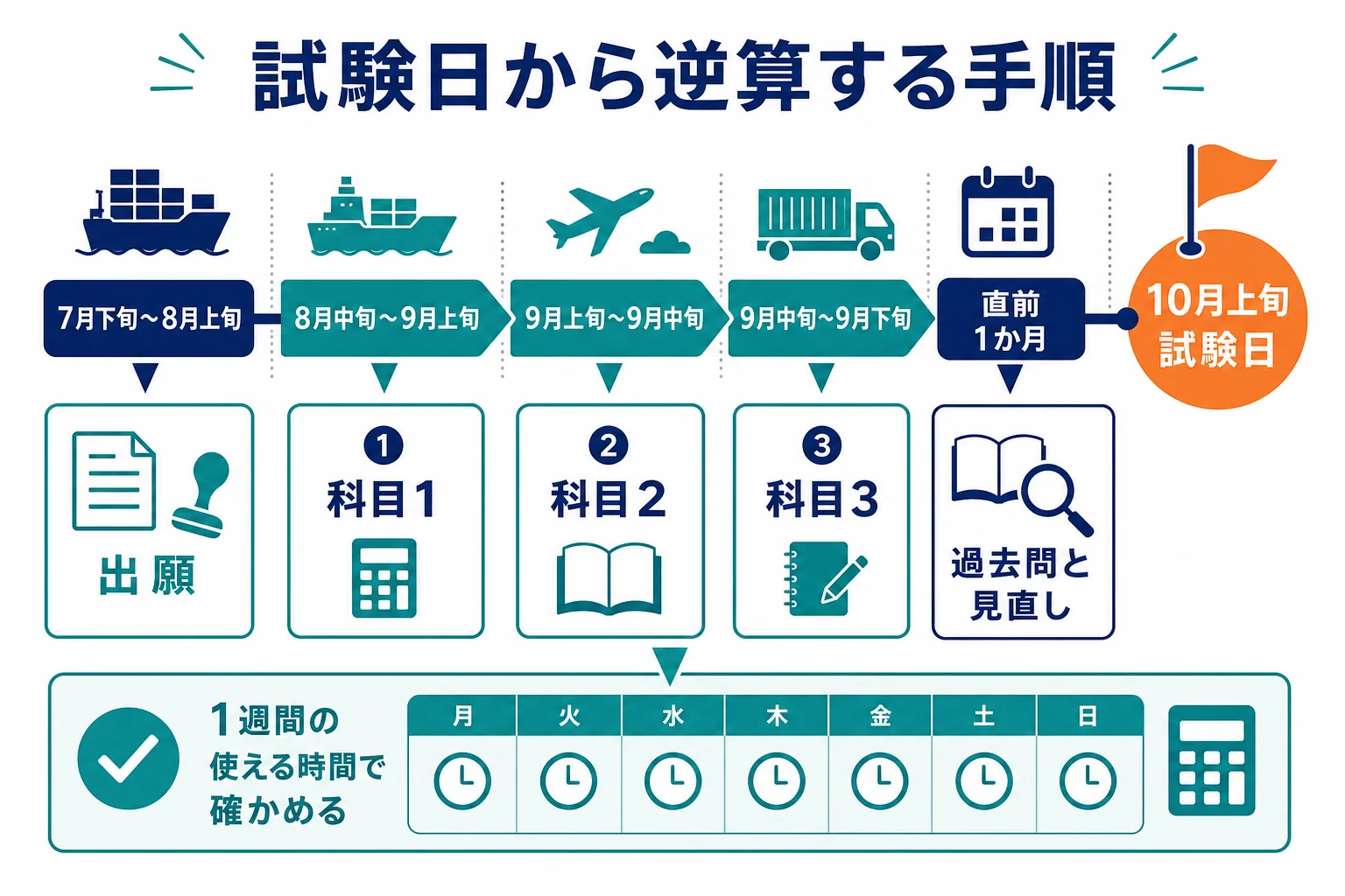 10月上旬の試験日から逆算して、直前期・申込期間・3科目の期間を割り振る学習スケジュールの立て方を示した図解