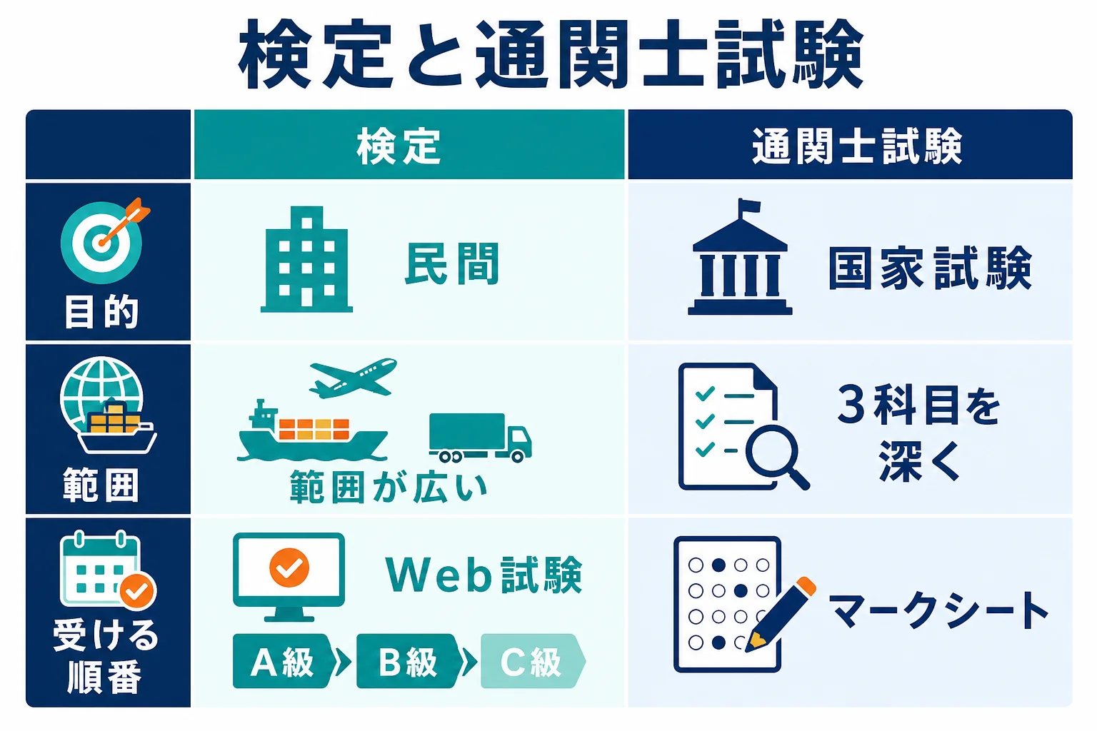 通関ビジネス実務検定と通関士試験を、目的・範囲・受ける順番で比べた図解