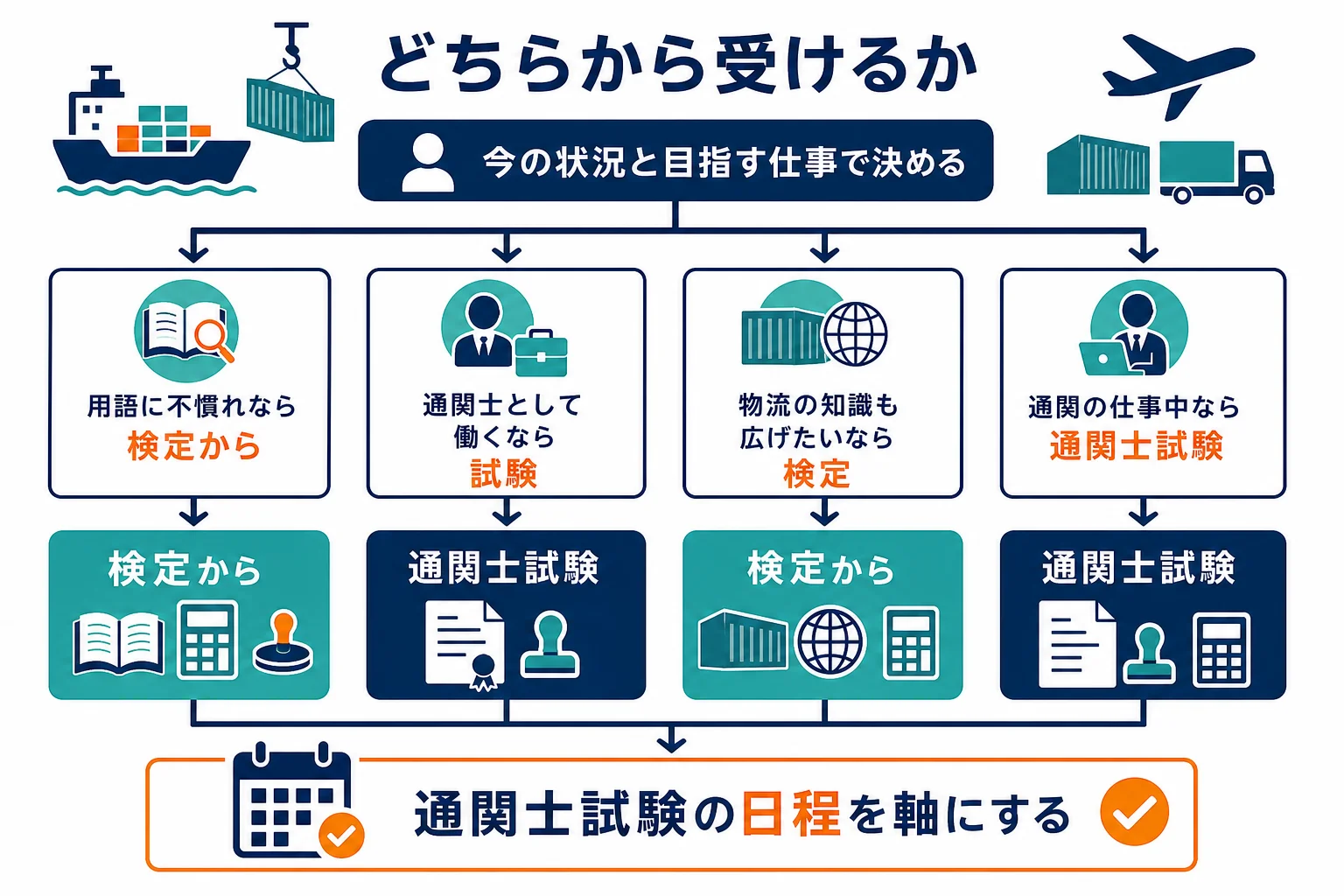 今の状況と目指す仕事から、通関ビジネス実務検定と通関士試験のどちらを先に受けるかを決める流れの図解