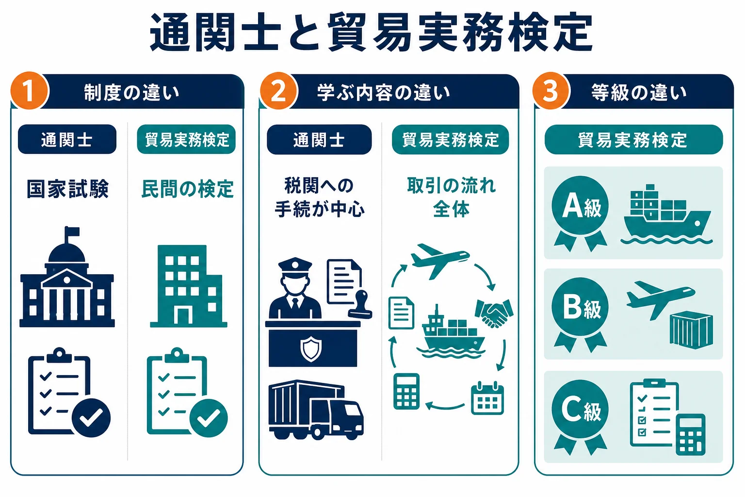 通関士と貿易実務検定を、実施する所・試験の範囲・仕事での使われ方で比べた図解