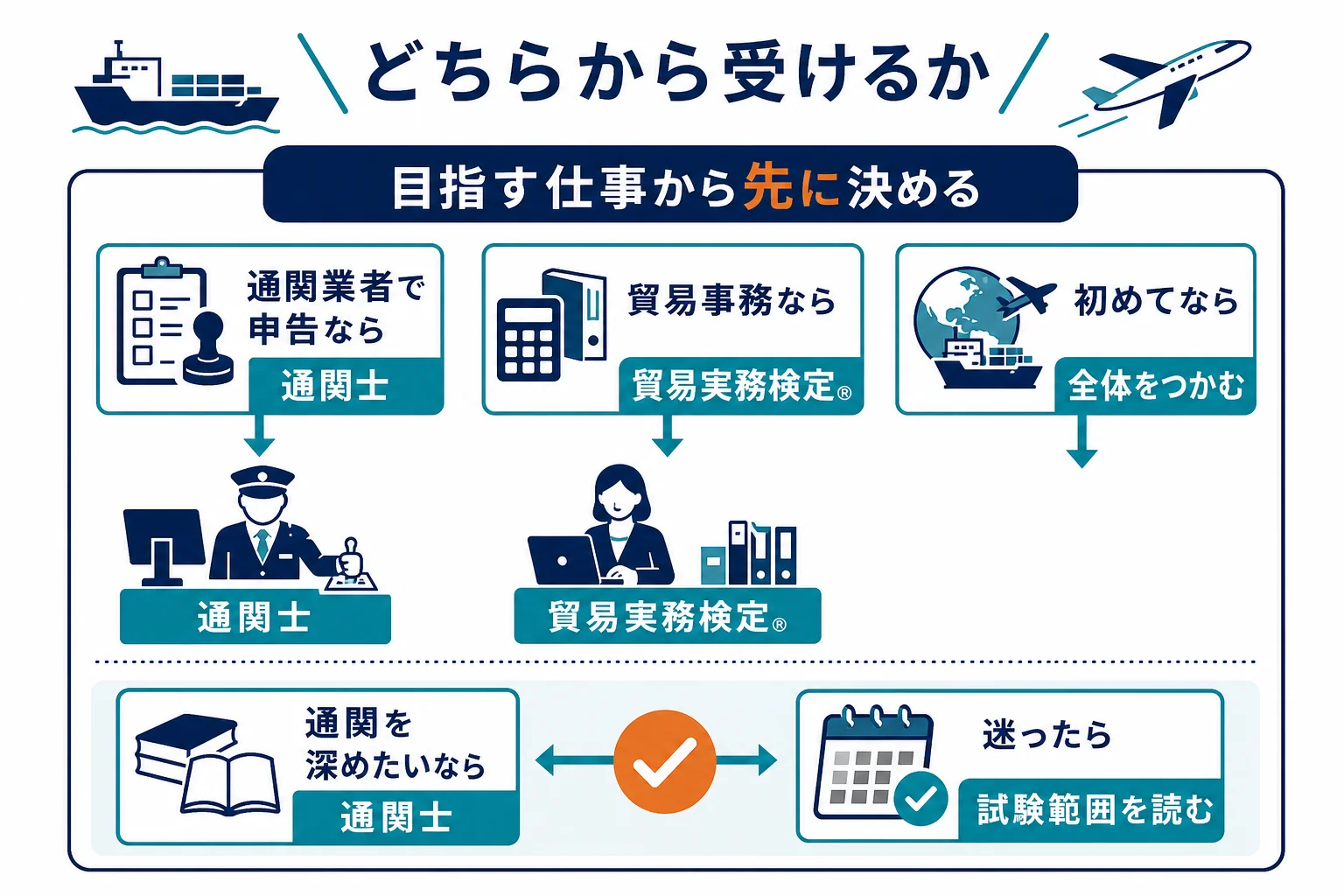目指す仕事から、通関士と貿易実務検定のどちらを先に受けるかを決める流れの図解