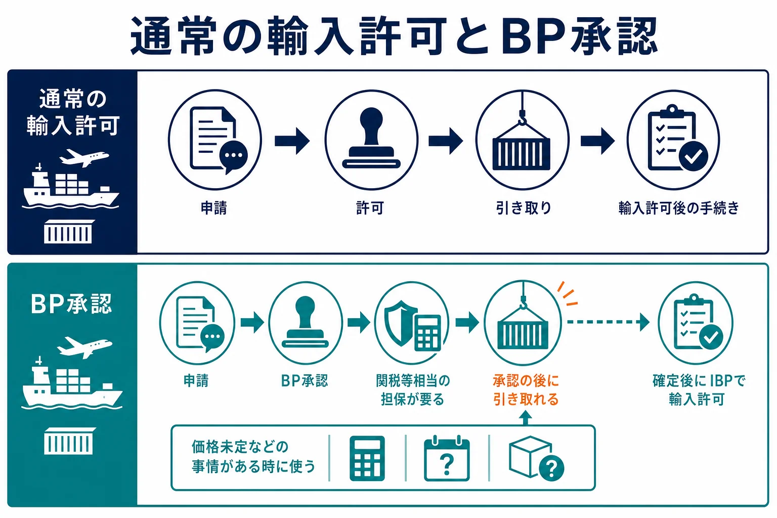 通常の輸入許可とBP承認を、引き取れる時期・納税・担保・使える場面で比べた図解