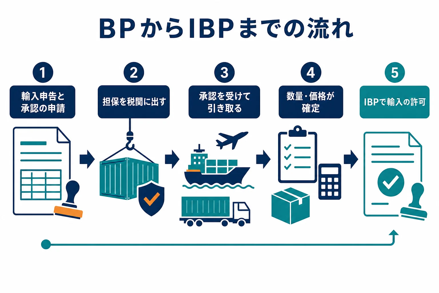 BPで貨物を引き取ってから、IBPで輸入の許可を受けるまでの流れを示した図解