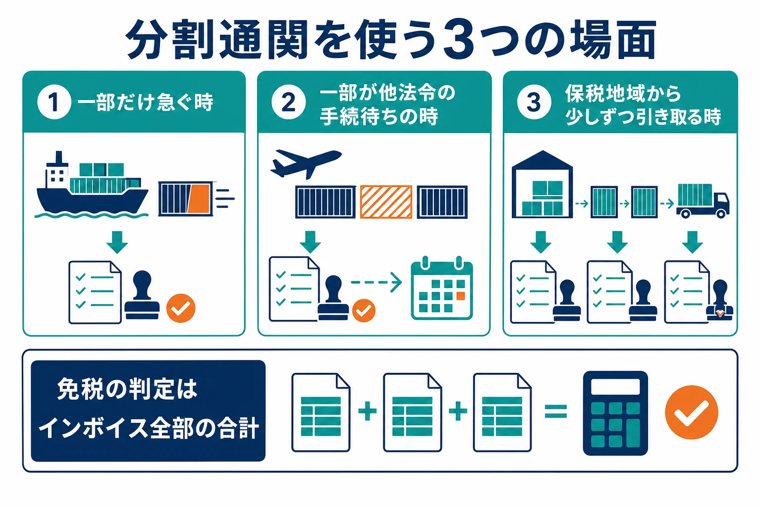 分割通関を使う3つの場面と、それぞれで確かめることを並べた図解