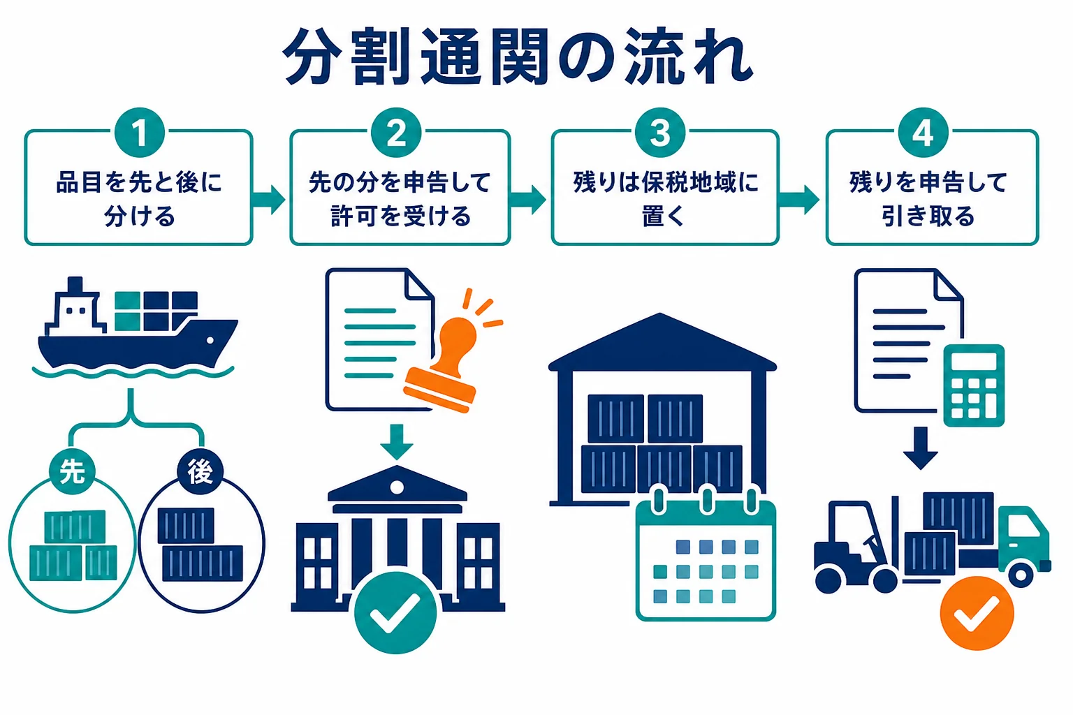 分割通関の流れを、品目の仕分け・先の分の申告・残りの保管・残りの申告の4段階で示した図解