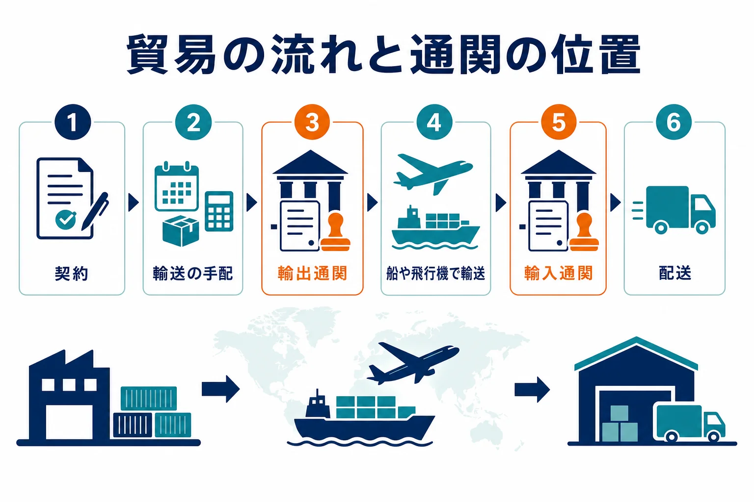 貿易の流れを契約から配送まで1本の線にして輸出通関と輸入通関の位置を示した工程図