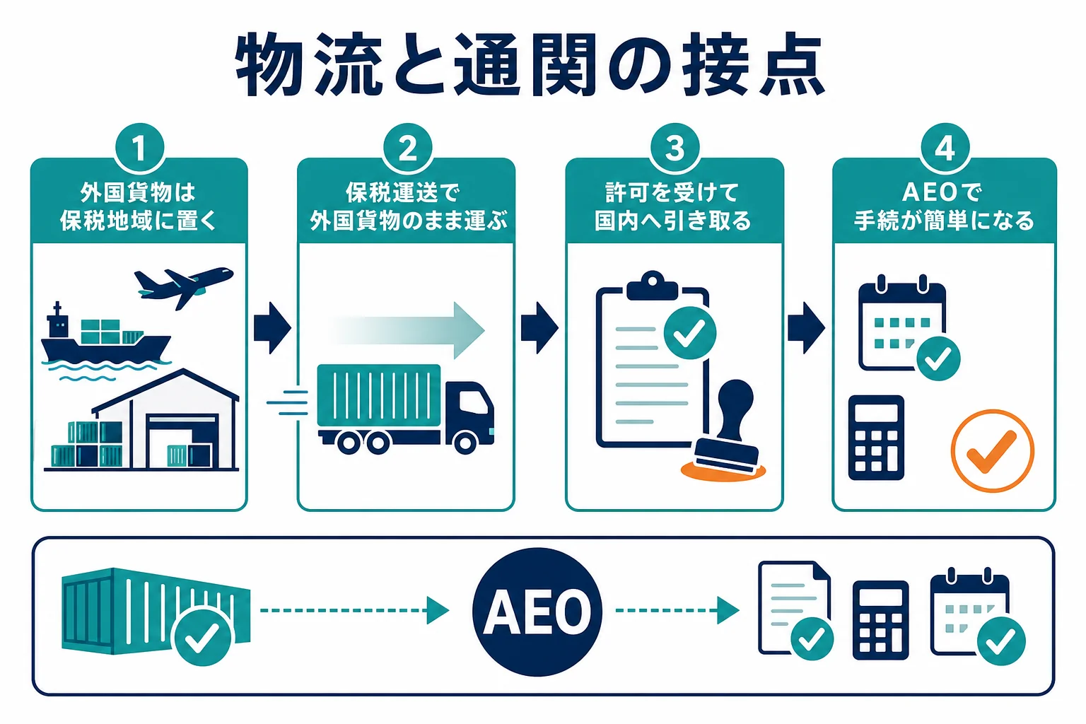物流の中で通関が関わる保税地域と保税運送の位置を示した図解