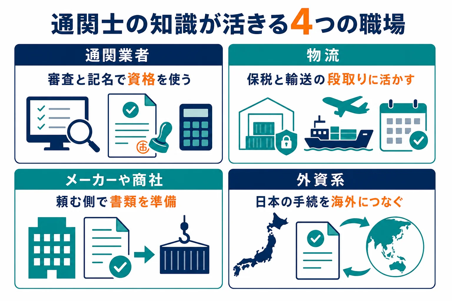 通関士の知識が活きる4つの職場と、次に身につけたい知識を並べた図解