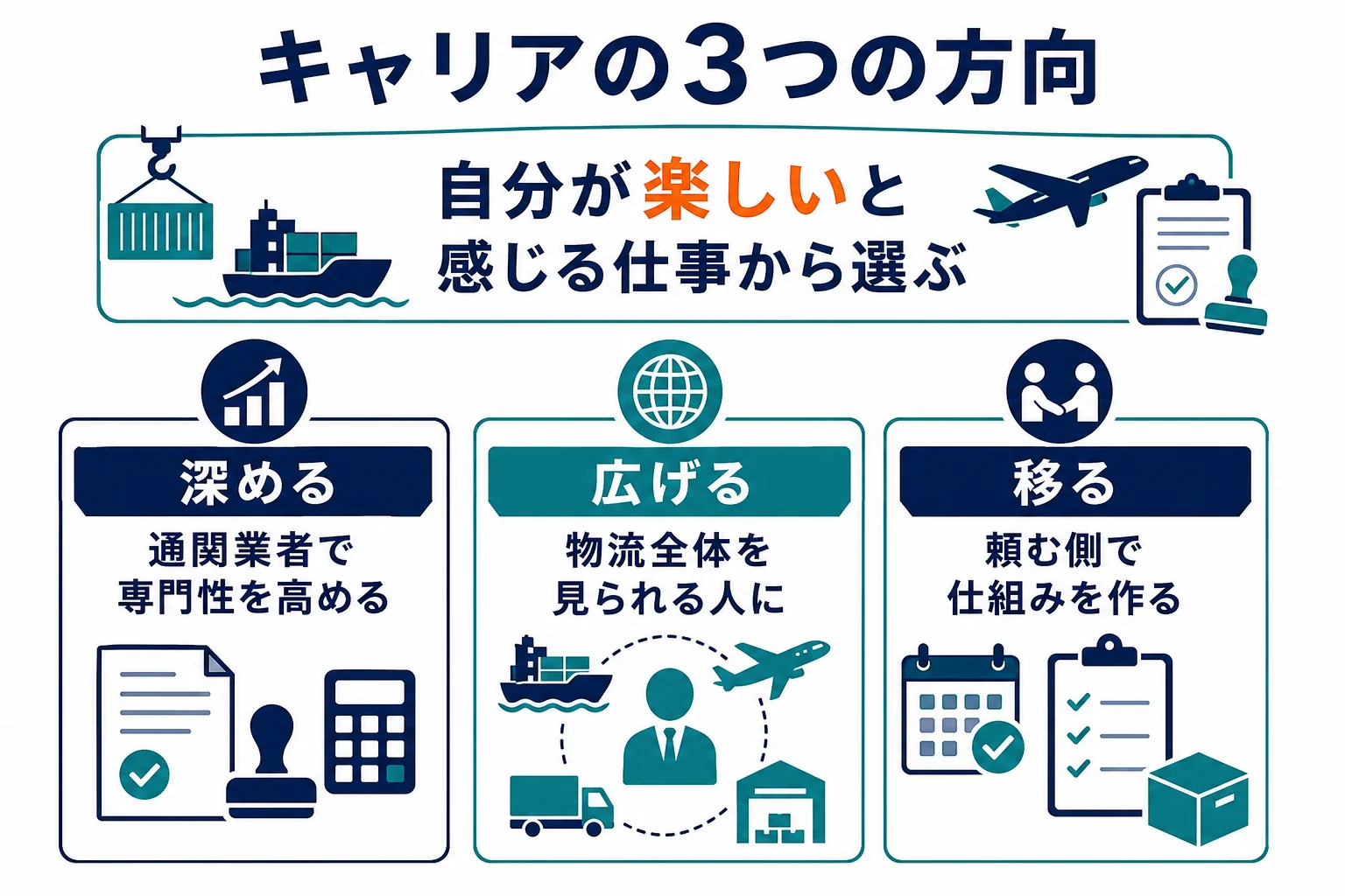 通関士のキャリアを「深める」「広げる」「移る」の3つの方向で示した図解