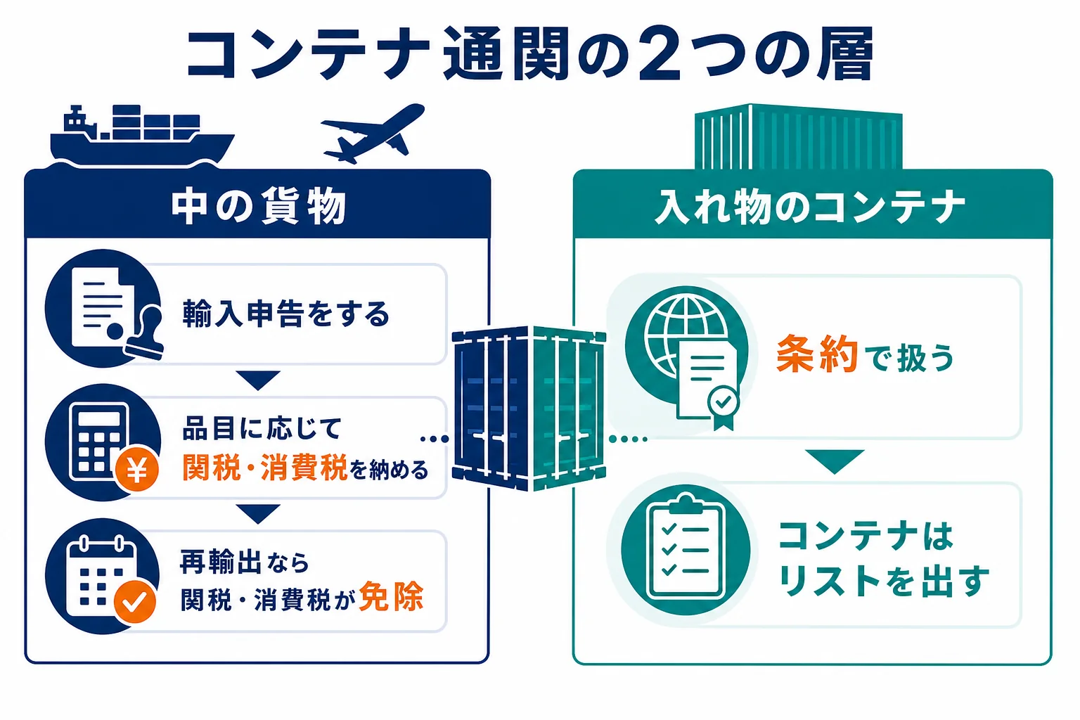 コンテナ通関を、中の貨物の通関とコンテナそのものの扱いの2層に分けて示した図解