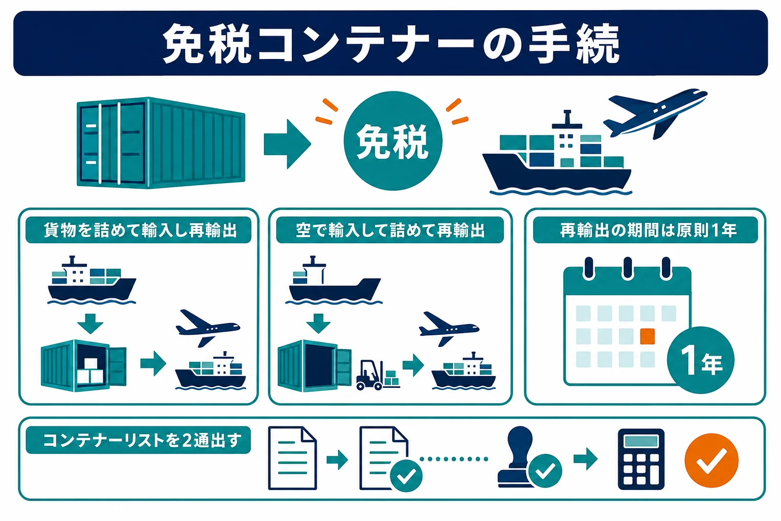 再輸出されるコンテナーが条約と特例法で免税になる手続の流れを示した図解