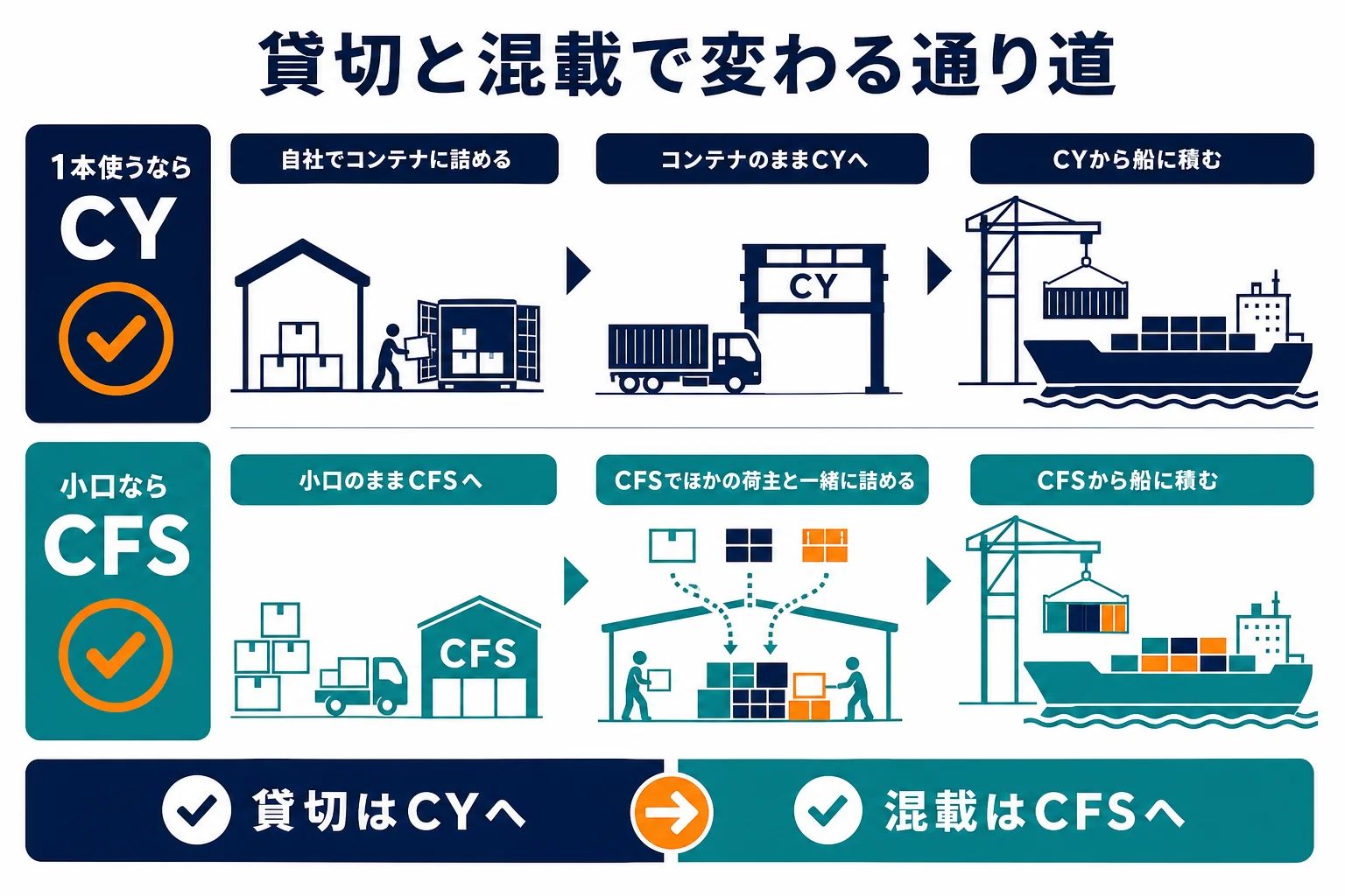 1つの荷主で使うコンテナはCYを通り、混載の小口貨物はCFSを通る流れを示した図解