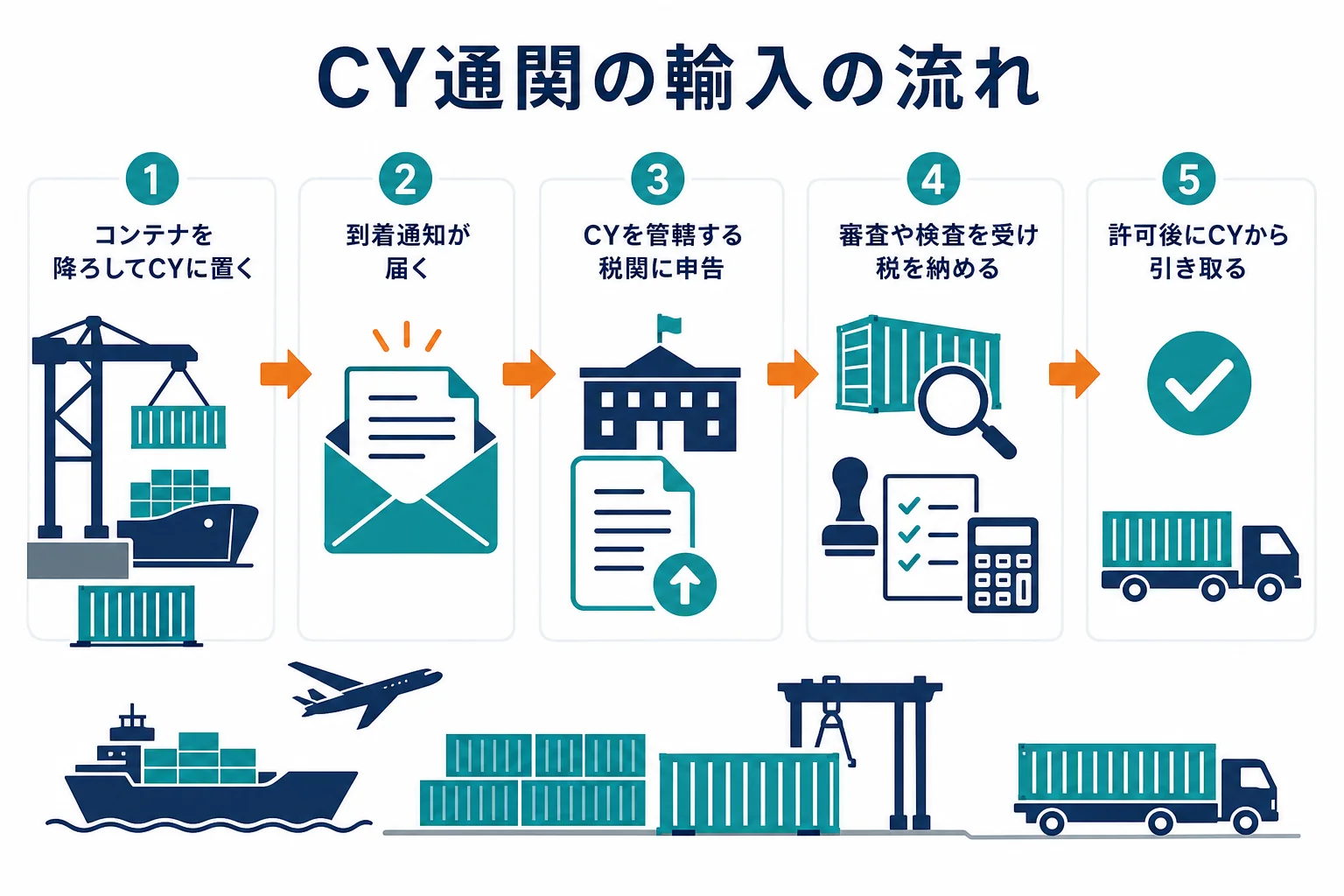 輸入のコンテナがCYに置かれてから、輸入の許可を受けて引き取られるまでの流れを示した図解
