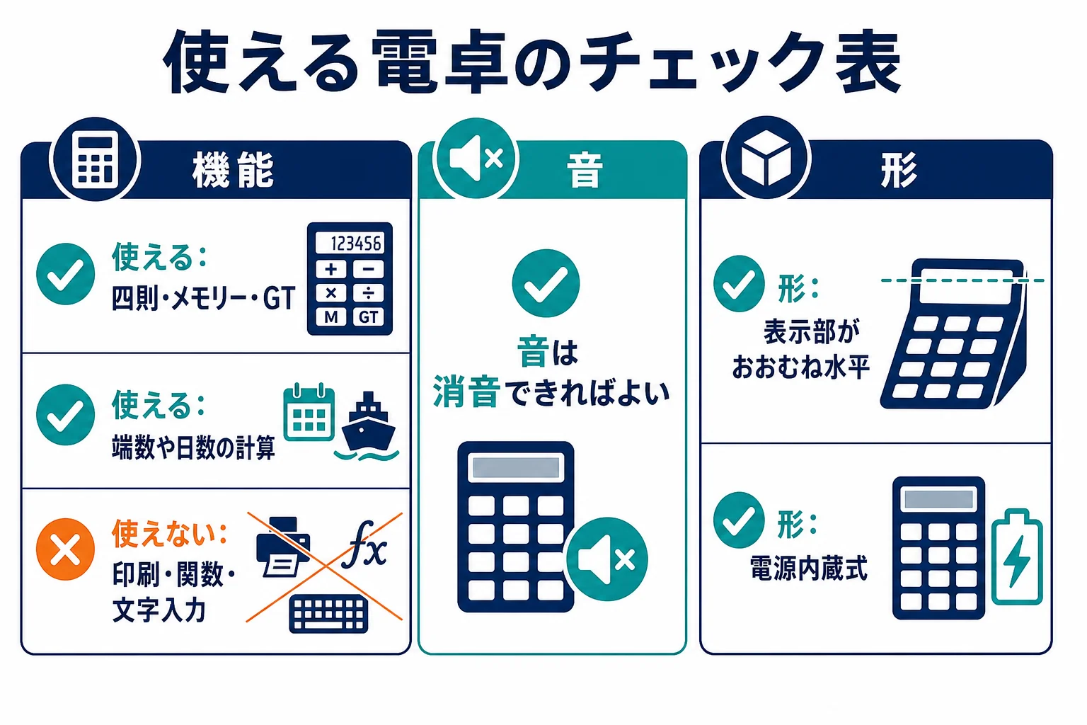 受験案内の電卓の条件を、使える機能・使えない機能・形の3つに分けたチェック表の図解