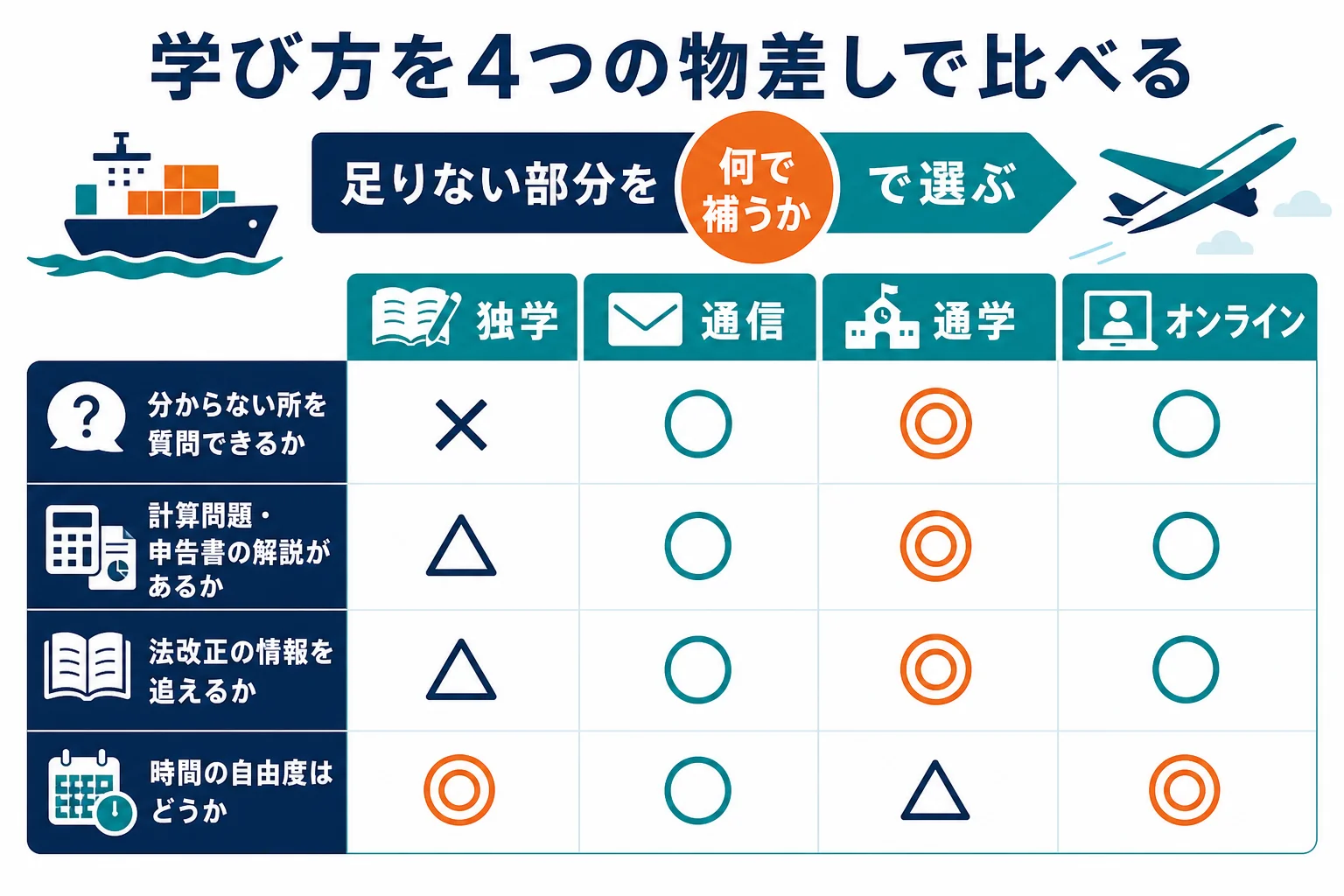 独学・通信講座・通学講座・オンライン講座を、質問・解説・法改正・時間の自由度の4つの物差しで比べた図解