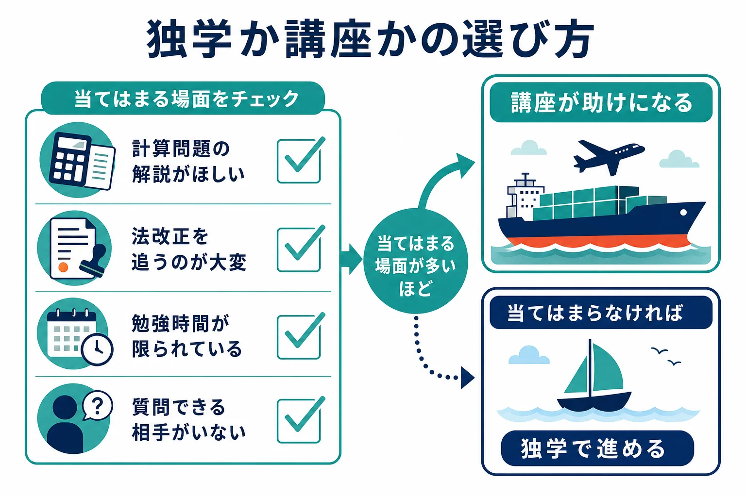 独学で進めるか講座を使うかを、計算問題・法改正・時間・質問の4つの場面から選ぶ流れを示した図解