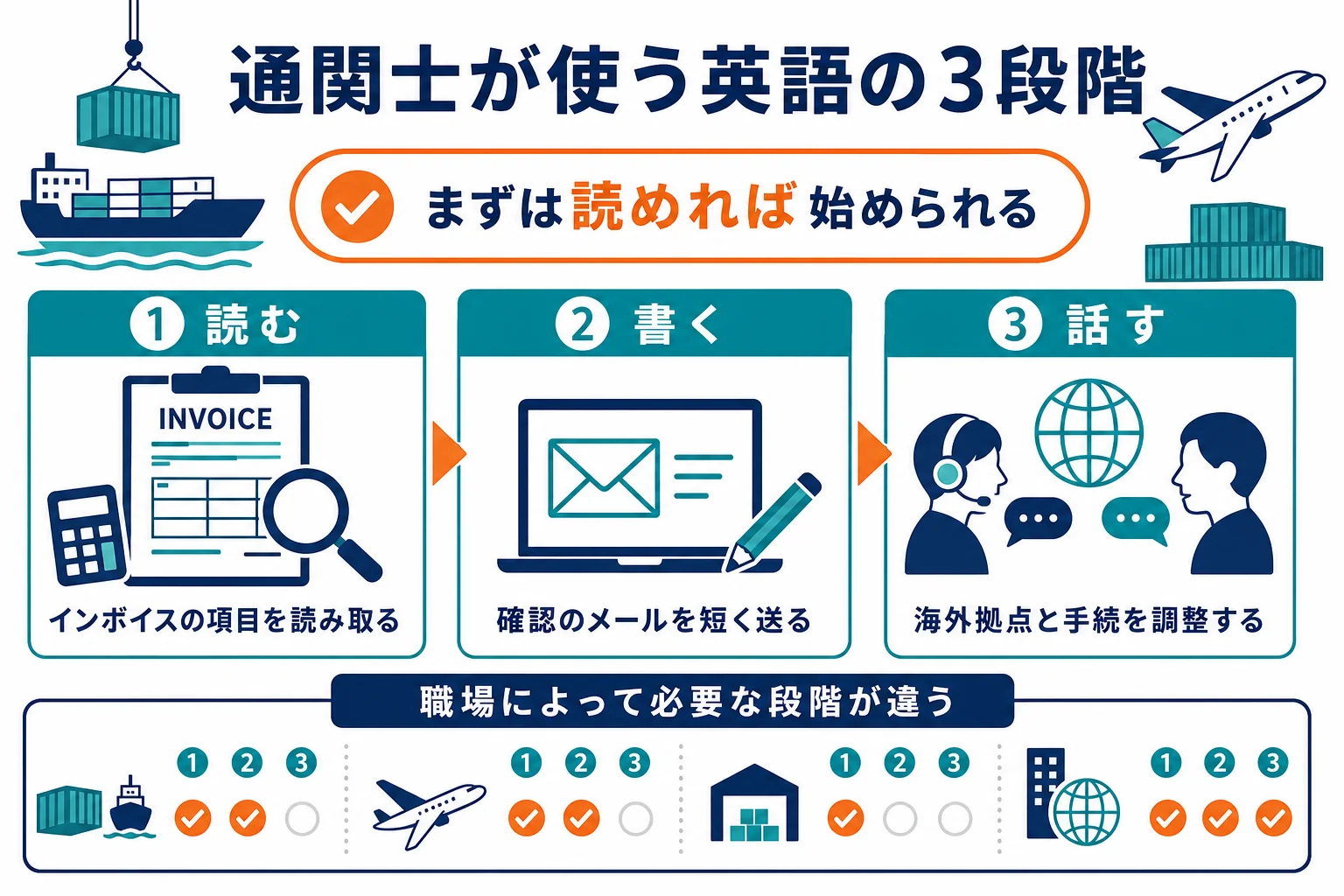 通関士が使う英語を「読む」「書く」「話す」の3段階に分けた図解