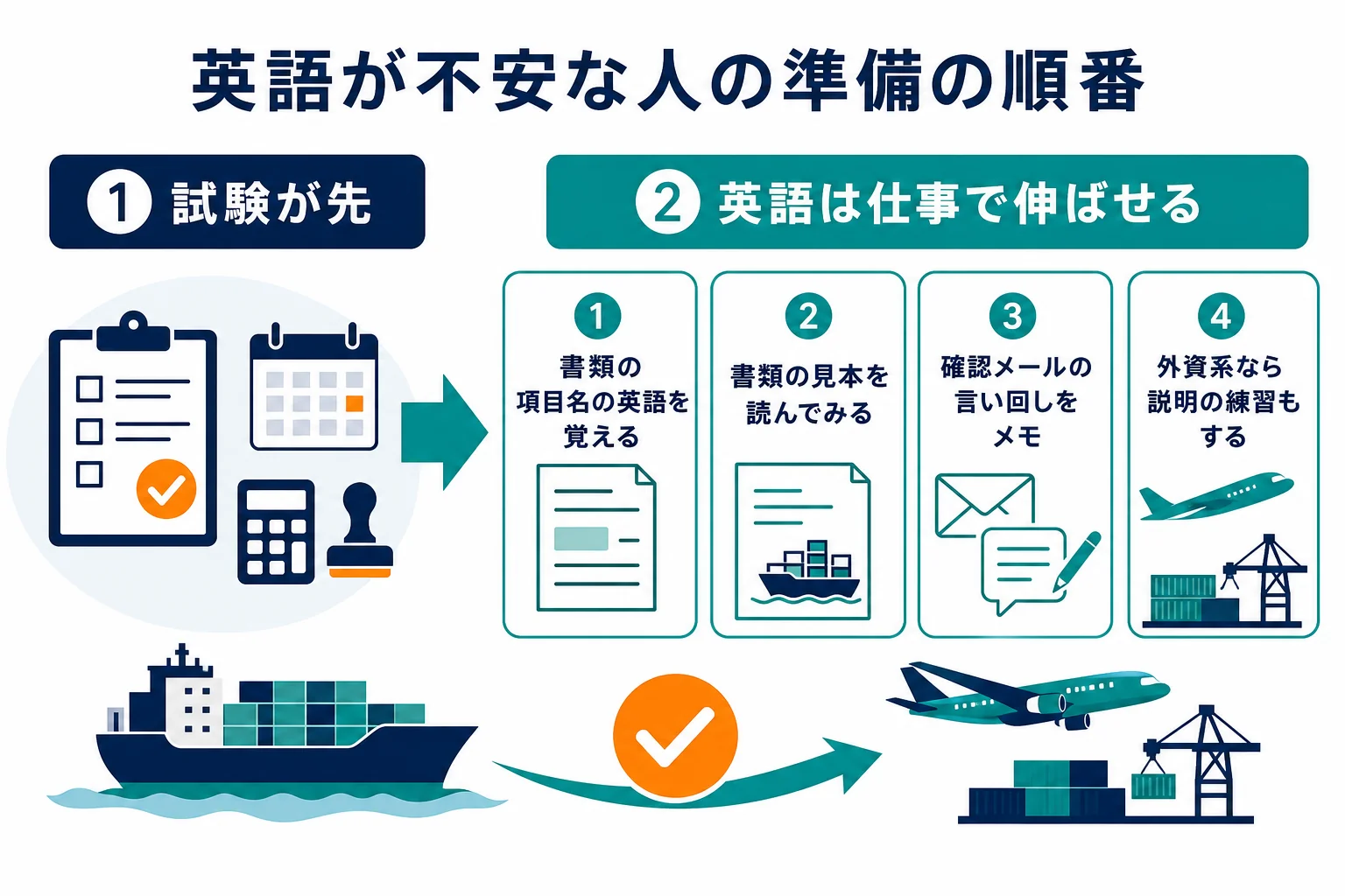 英語に不安がある人が、通関の仕事に向けて準備する順番を示した図解