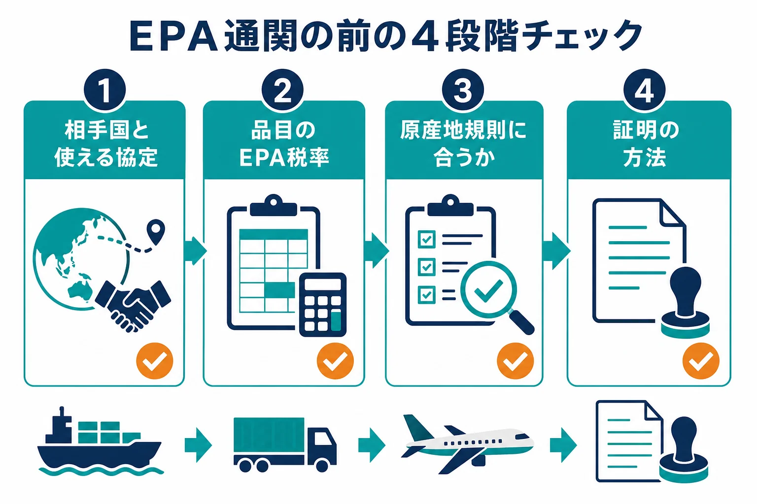 EPA税率を使う前の確認を、相手国と協定・品目の税率・原産地規則・証明の方法の4段階で示した図解