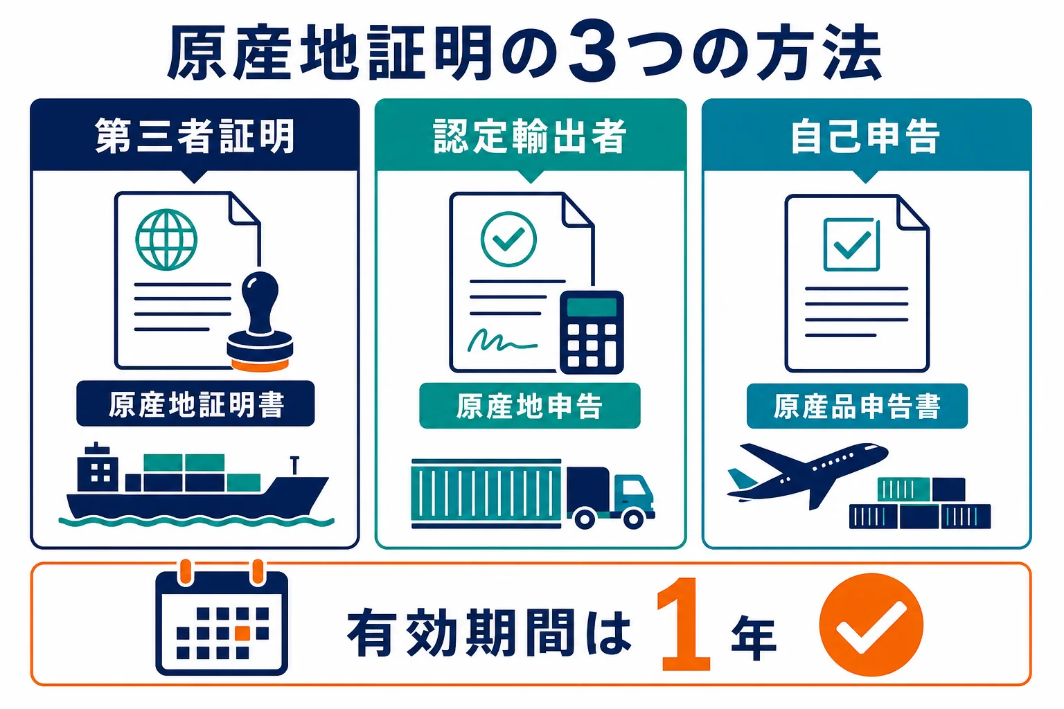 EPAの原産地証明の3つの方法を、第三者証明・認定輸出者・自己申告で比べた図解