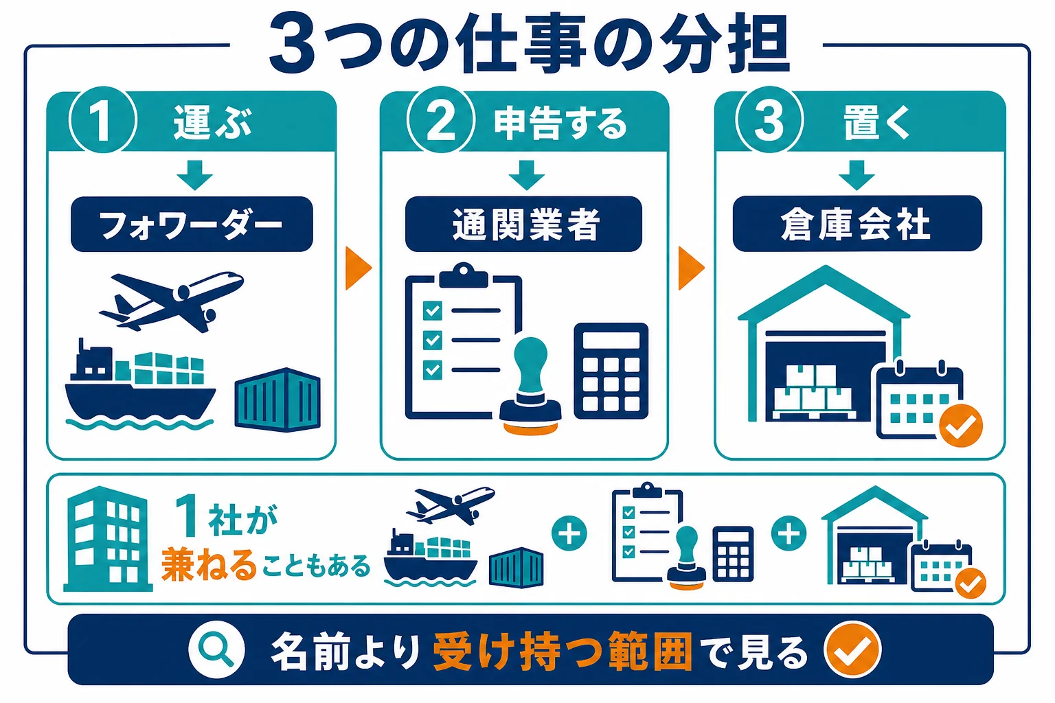 運ぶ手配・税関への手続・倉庫の3つの仕事をフォワーダー・通関業者・倉庫会社が分担する図解