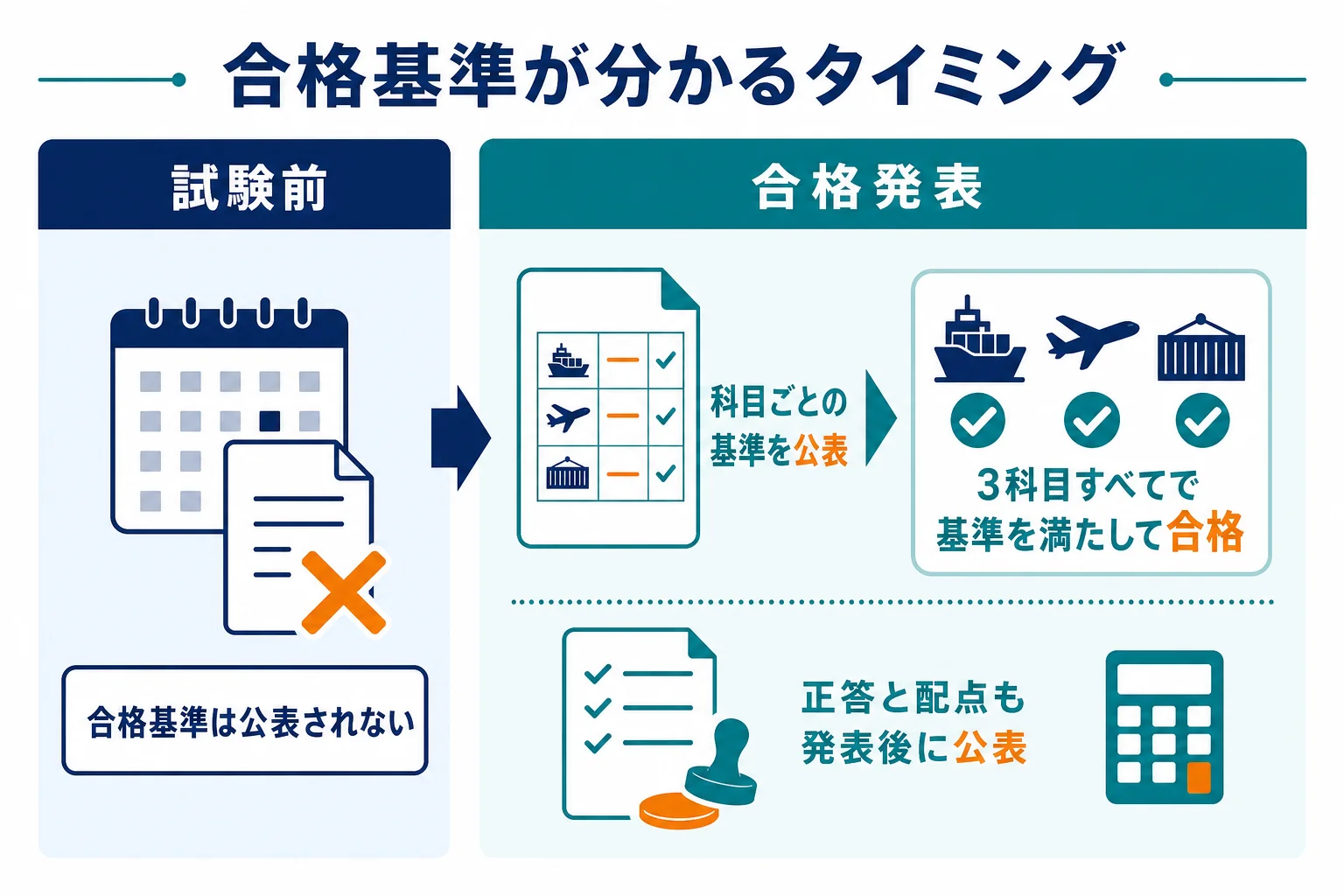 合格基準が試験前には公表されず、合格発表の時に科目ごとに公表される流れを示した図解