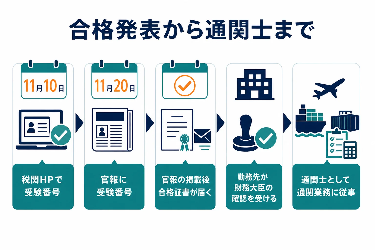 合格発表から合格証書の到着、勤務先の申請による財務大臣の確認までを日付順に並べた図解