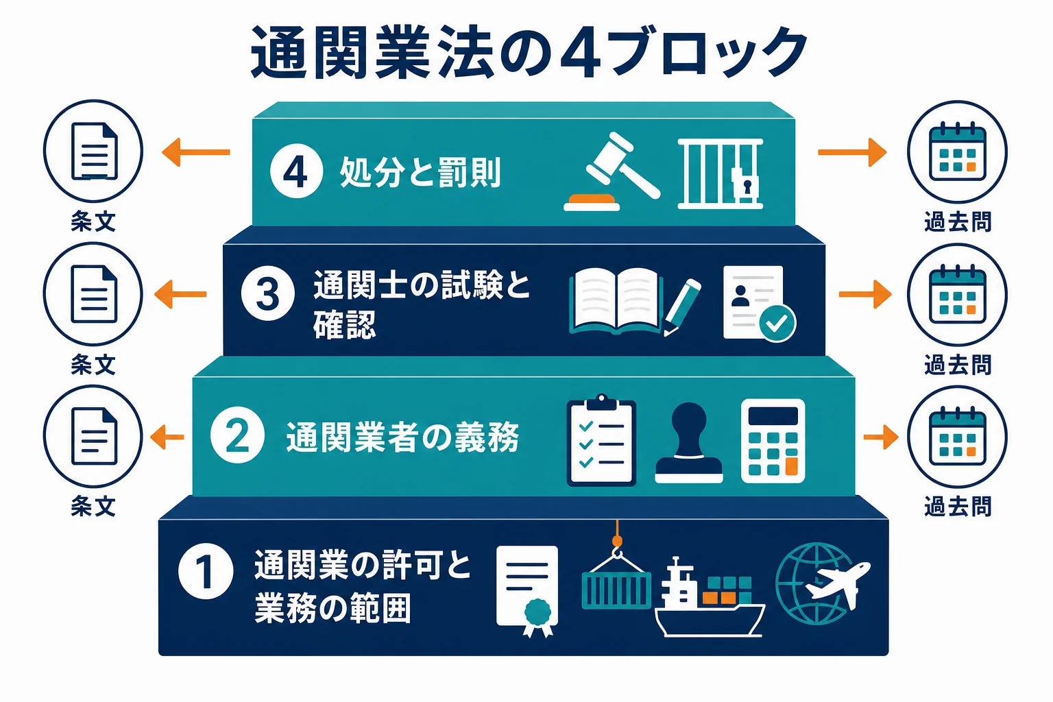 通関業法を4つのブロックに分け、条文と過去問を往復する順番を示した図解