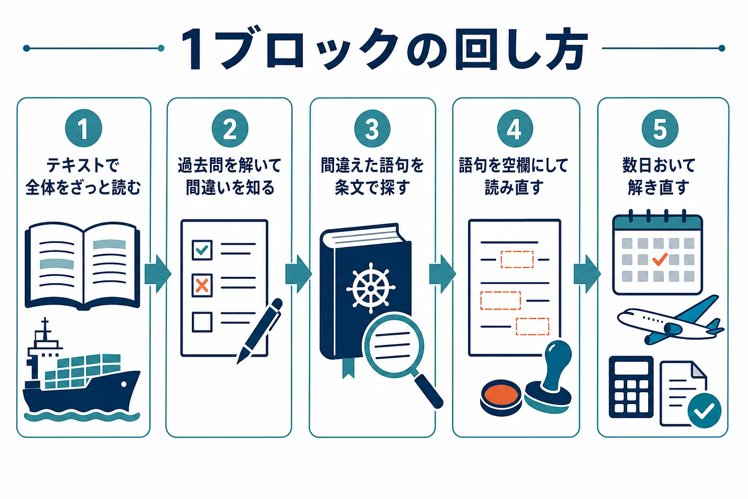 条文から空欄問題を作り、過去問と往復する1ブロックの勉強の回し方を示した図解