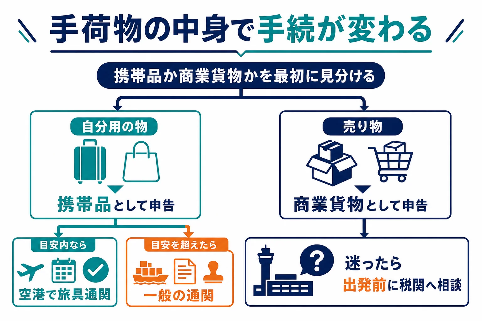 手荷物の中身を個人の携帯品か商業貨物かで分けて、旅具通関か一般の通関かを判断する流れの図解