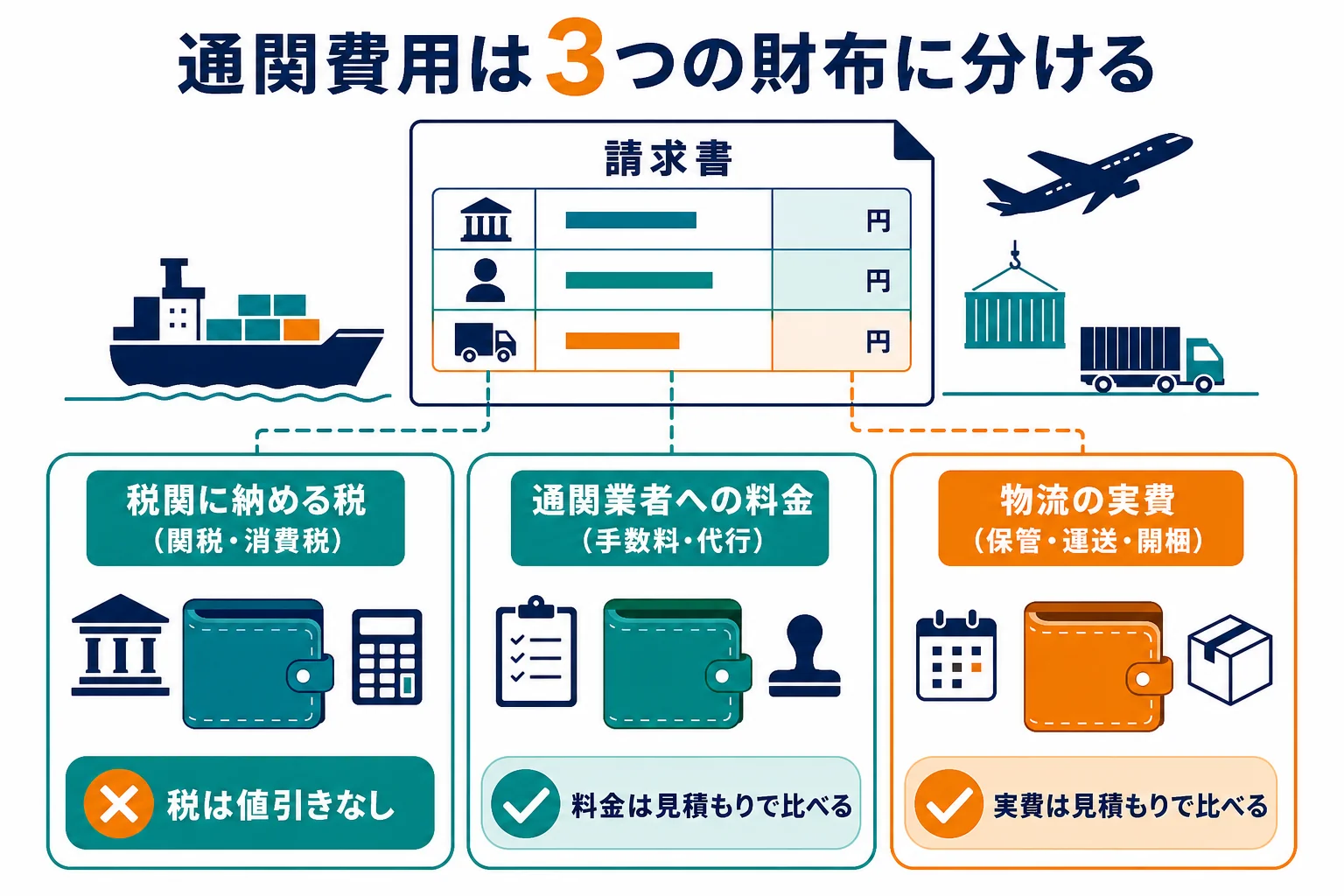 通関費用を税・通関業者の料金・物流の実費の3つに仕分けた図解