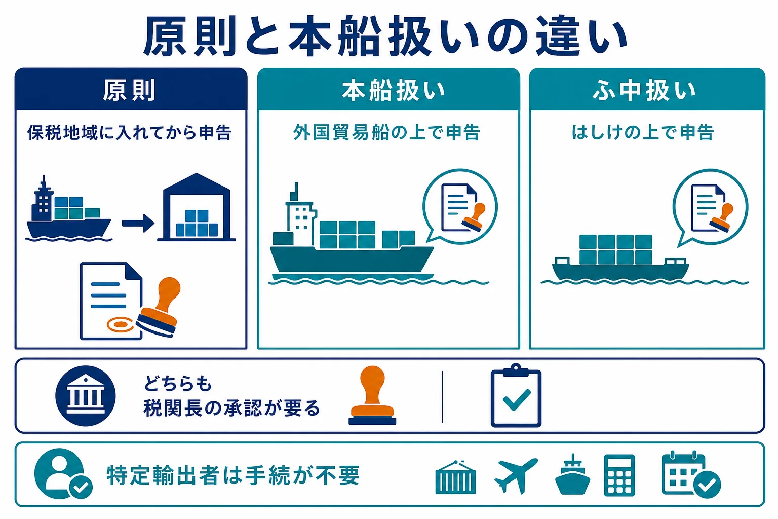 保税地域に入れてから申告する原則と、本船扱い・ふ中扱いなどの例外を並べた図解