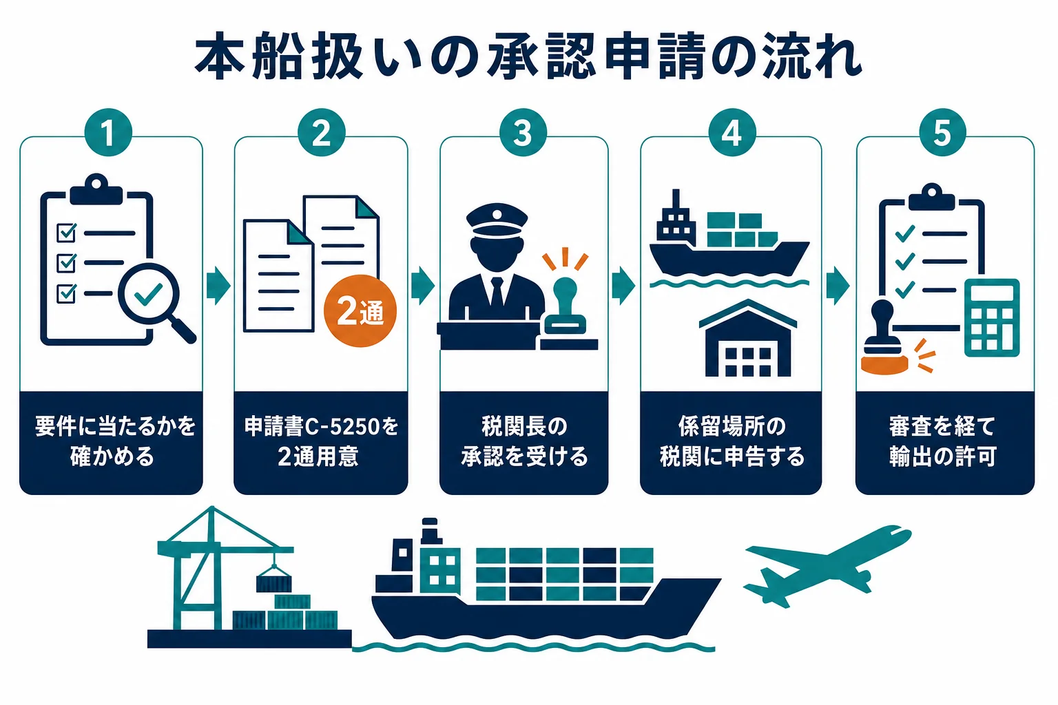 本船扱いで輸出する時の、要件の確認から承認申請、輸出の許可までの流れを示した図解