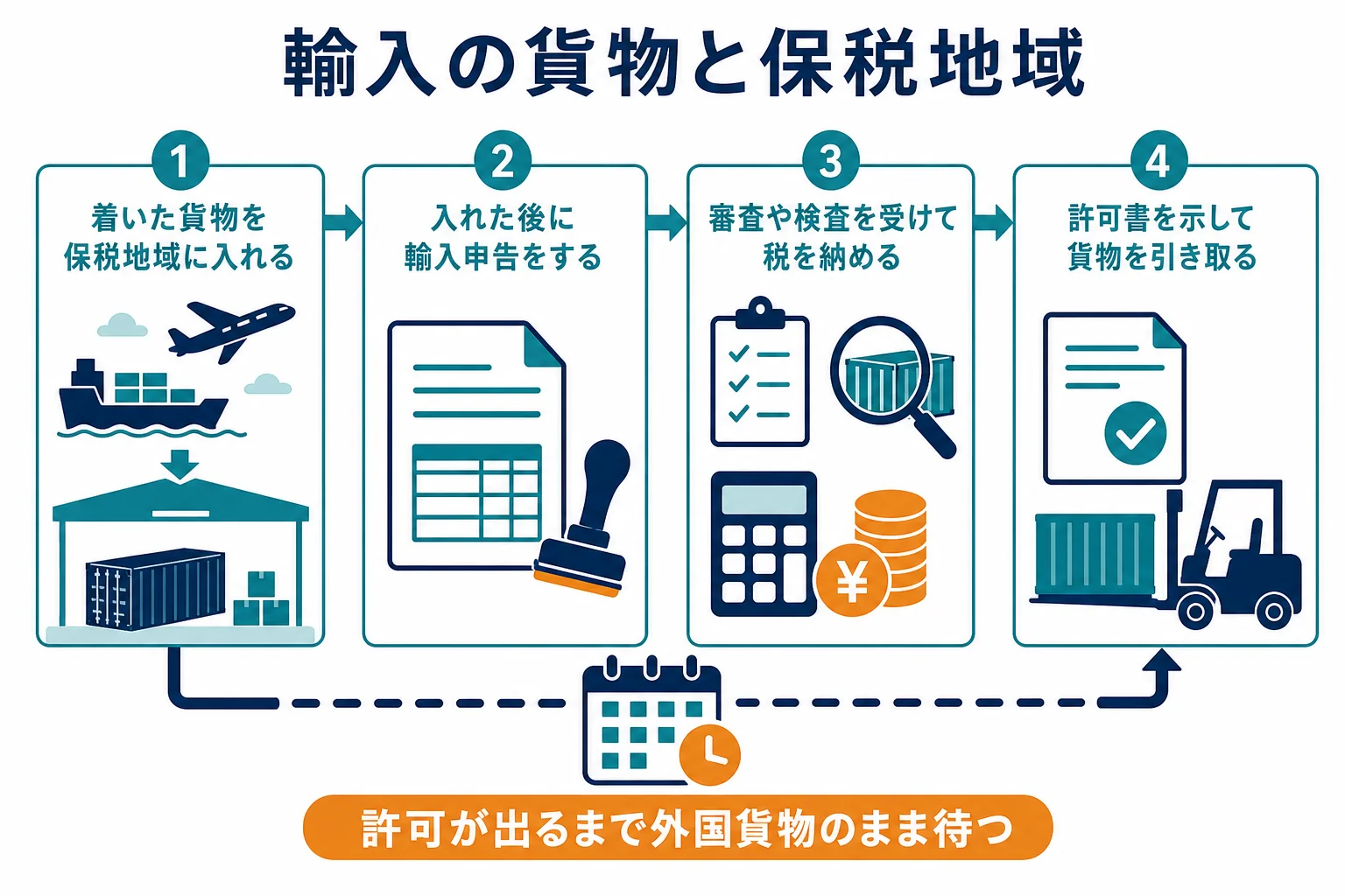 輸入の貨物が保税地域に入ってから、輸入の許可を受けて引き取られるまでの流れを示した図解