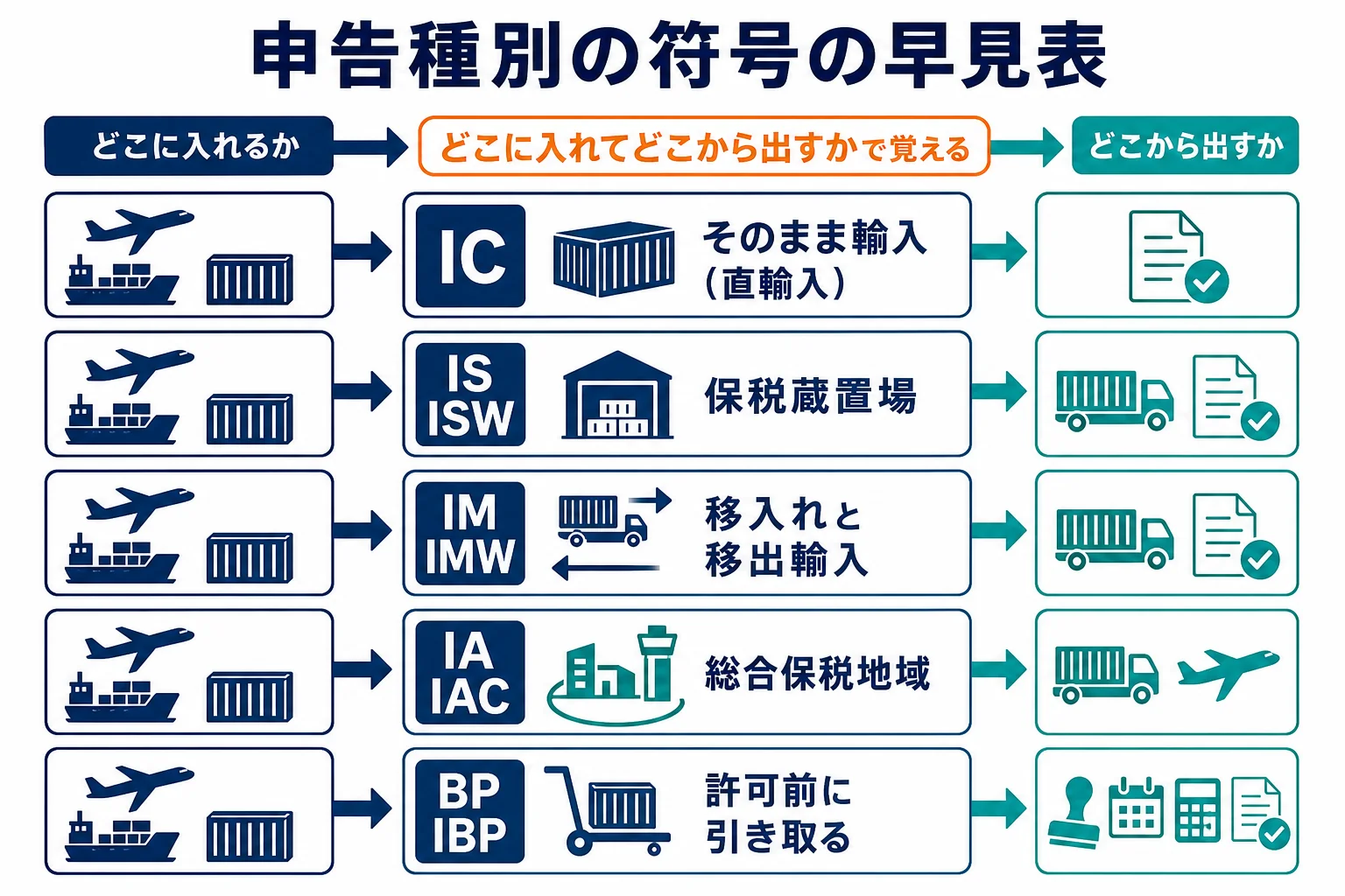 申告種別の符号を、貨物が入る保税地域と引き取る時の符号の組み合わせで並べた早見表の図解