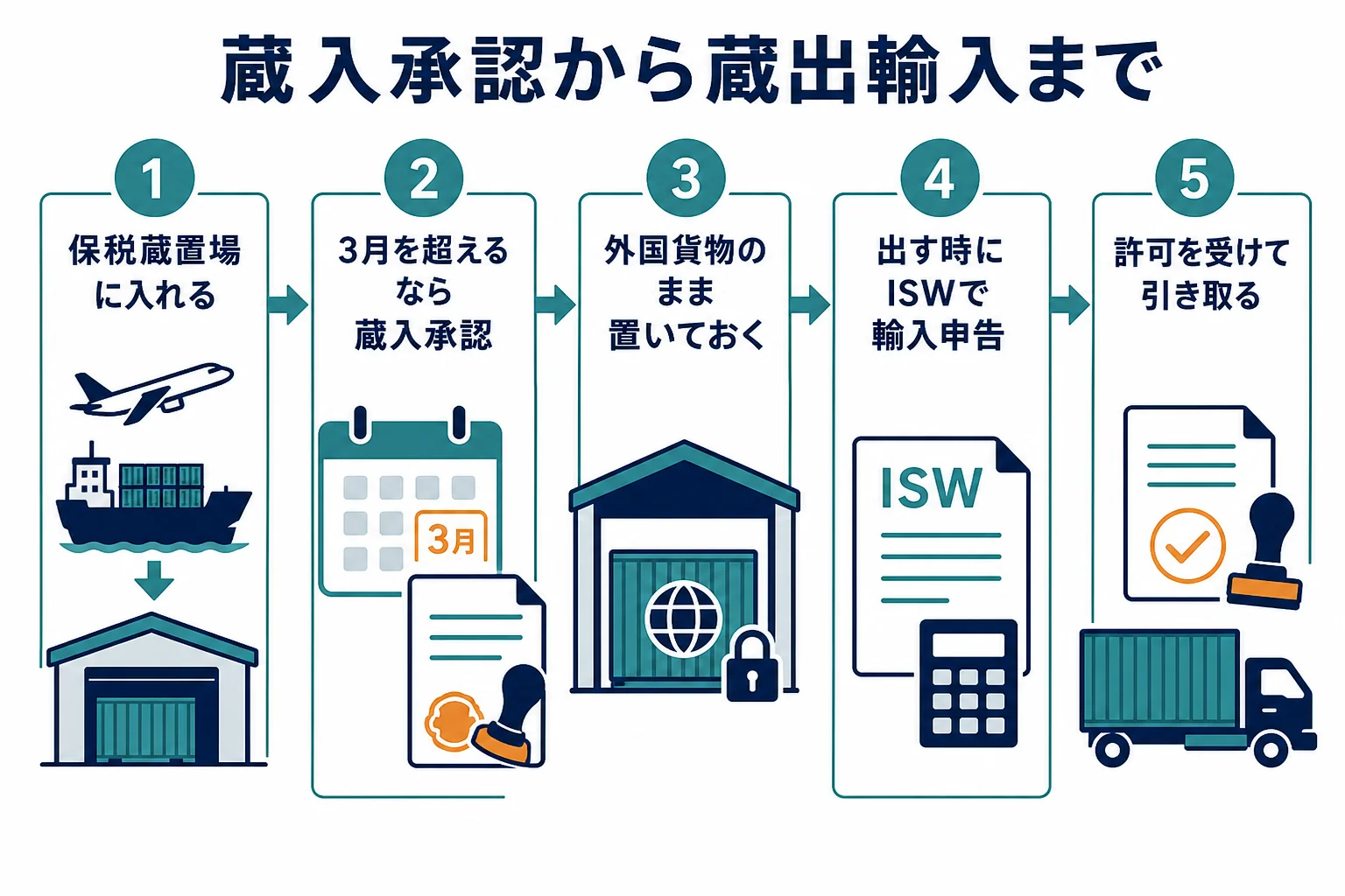 保税蔵置場に入れた貨物を蔵入承認で置いておき、蔵出輸入で引き取るまでの流れの図解