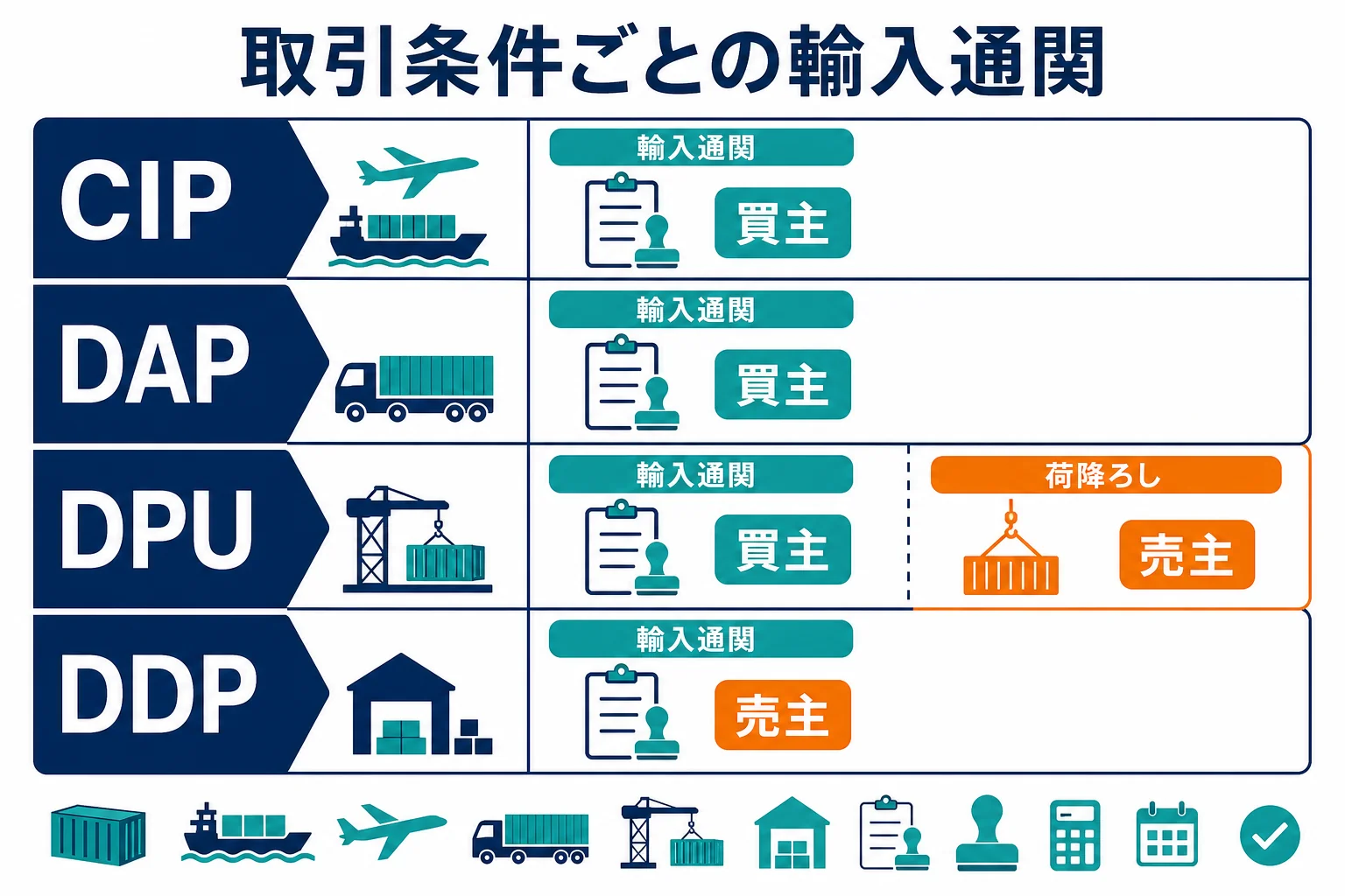 DAP・DPU・DDP・CIPで、輸入通関と荷降ろしを売主と買主のどちらがするかを並べた図解