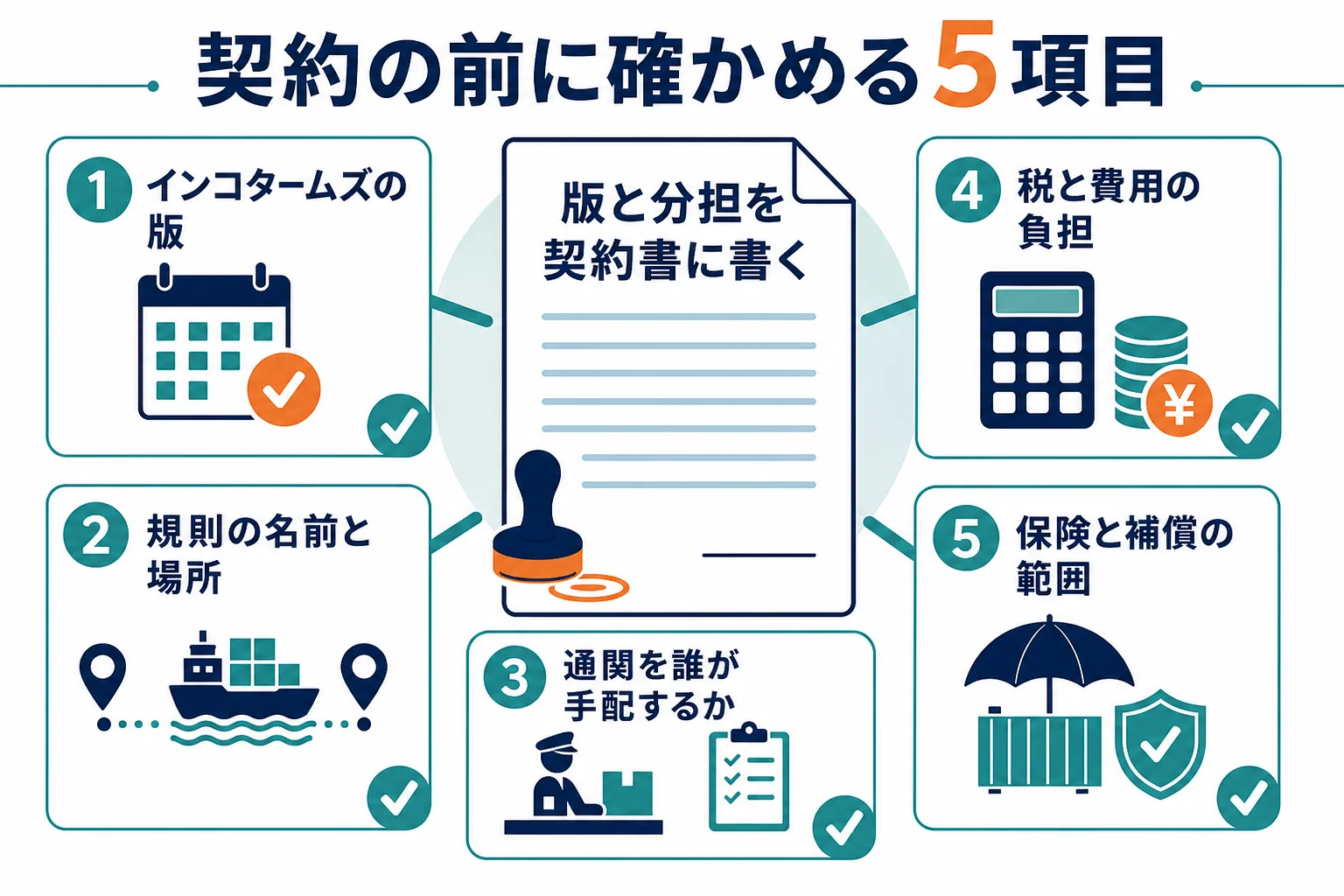 契約の前に確かめる、インコタームズの版・規則と場所・通関の手配・税と費用・保険の5項目を並べた図解