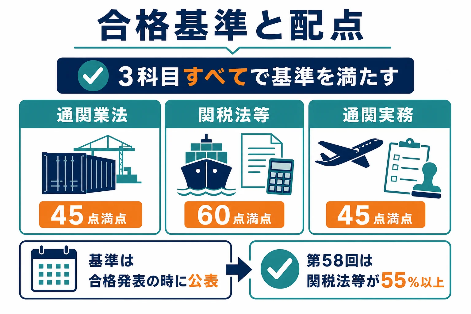 通関士試験の合格基準と、第60回の科目ごとの配点を並べた図解