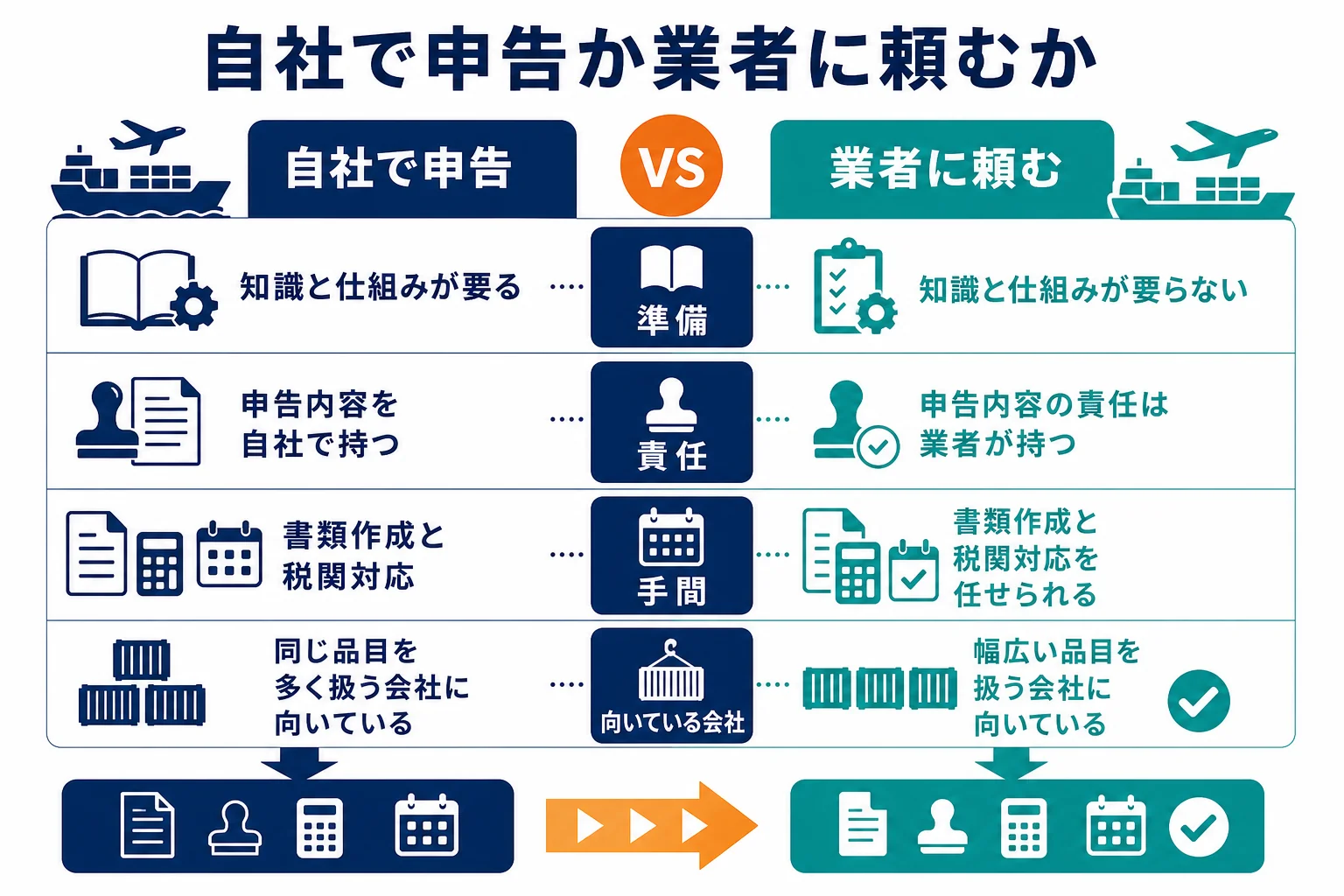 自社で申告する場合と通関業者に頼む場合を準備・責任・手間・向いている会社で比べた図解