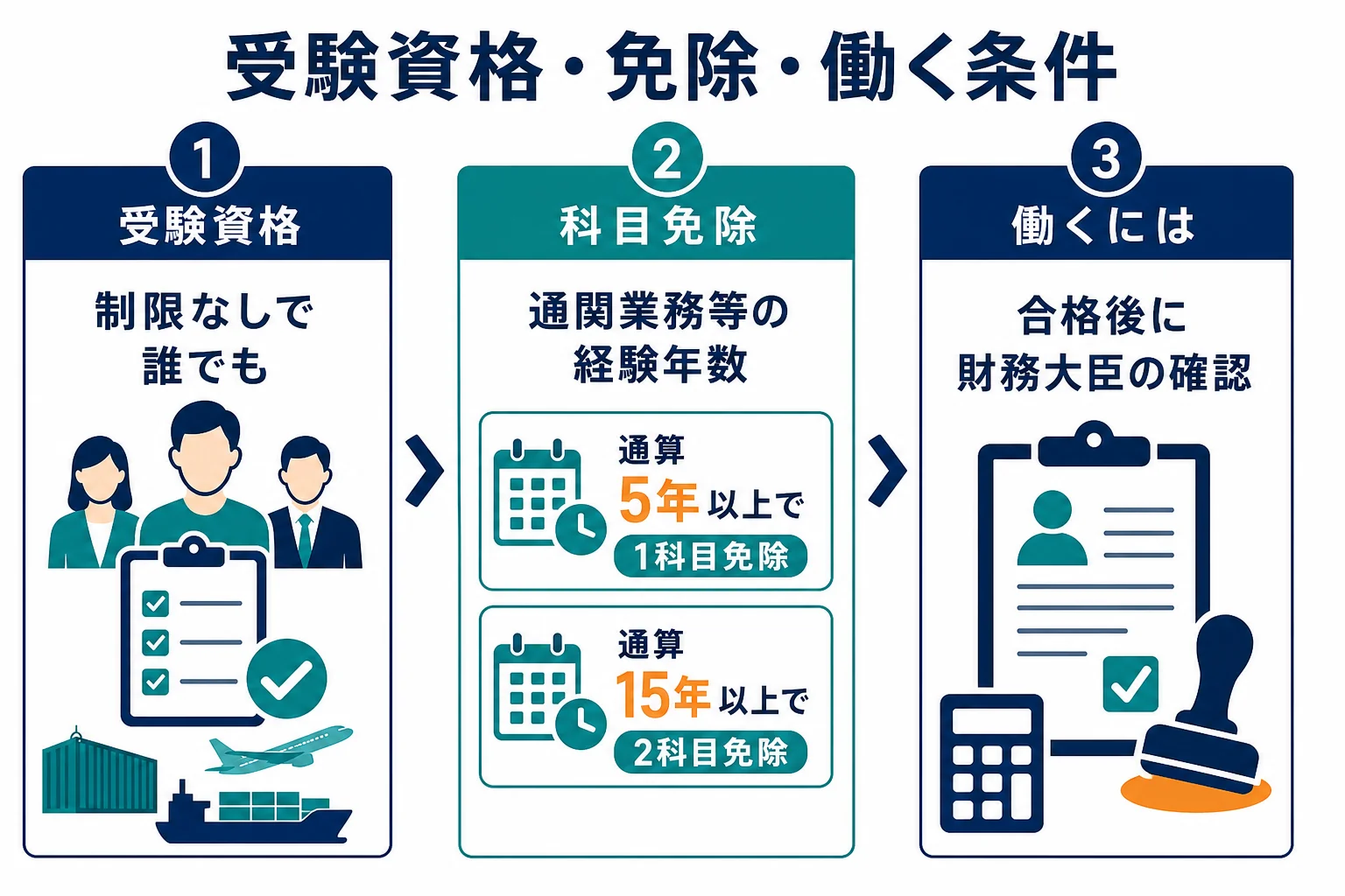 通関士の受験資格・科目免除・働く条件の3段階の違いを示した図解