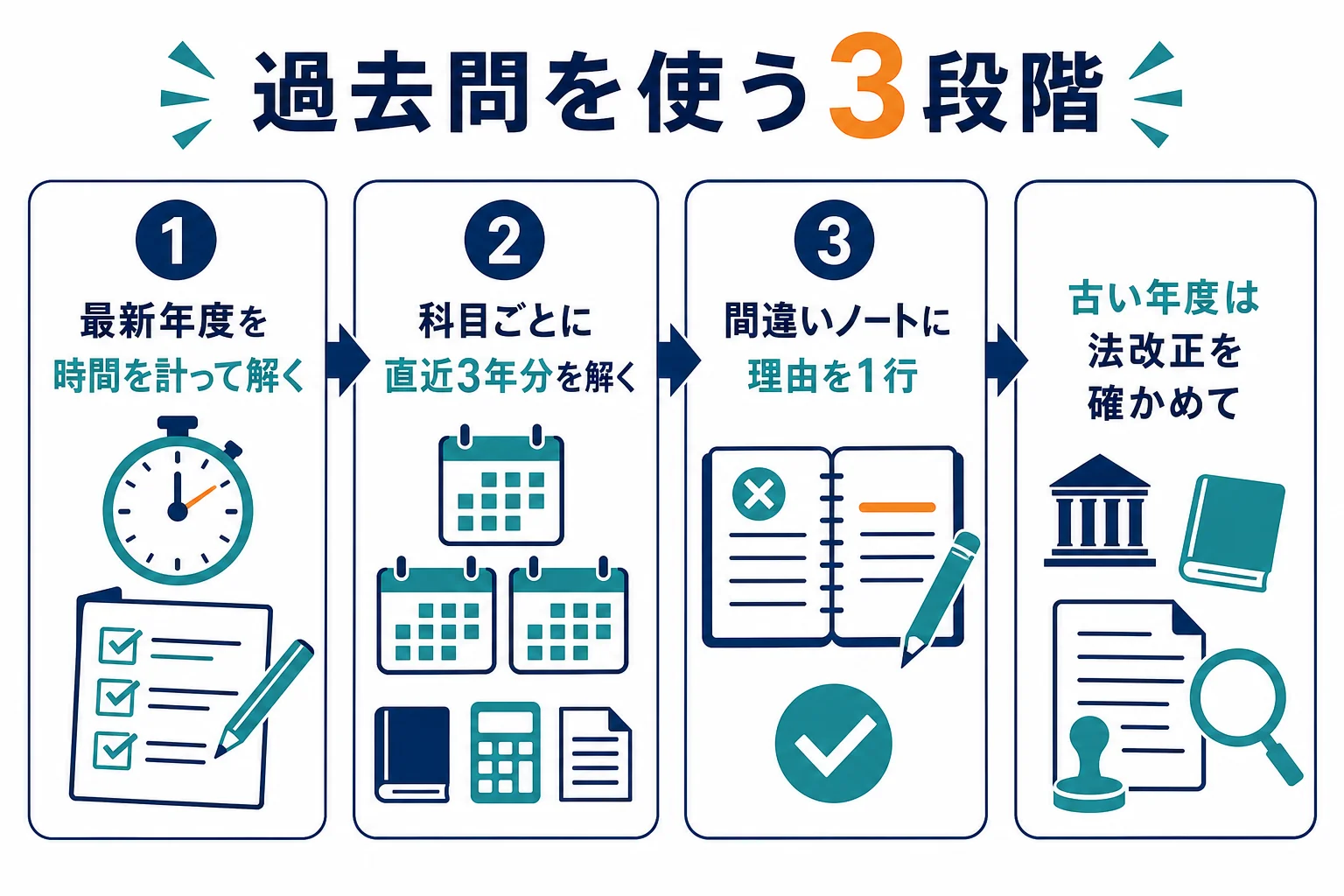 過去問を、最新年度を時間を計って解く・科目ごとに3年分・間違いノートの3段階で使う手順の図解