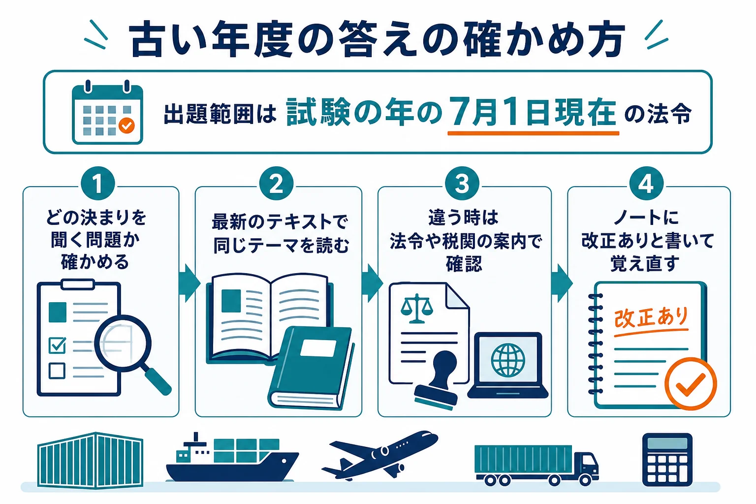古い年度の過去問の答えが今の法令と合うかを確かめる手順を示した図解