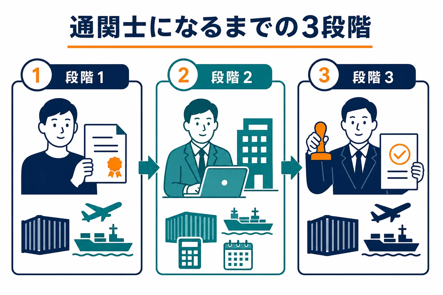通関士になるまでを、試験に合格した人・通関業者に勤める人・確認を受けて通関士として働く人の3段階で示した図解