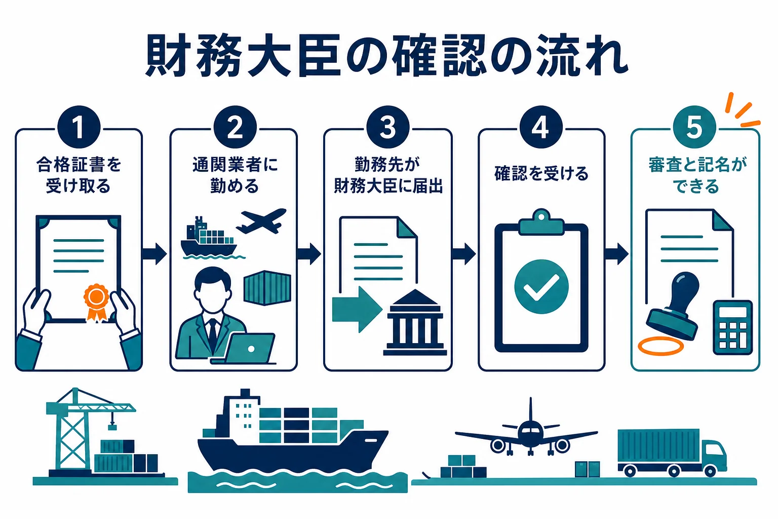 合格証書を受け取ったあと、勤務先の通関業者が財務大臣に届け出て確認を受け、通関士として記名できるようになる流れの図解