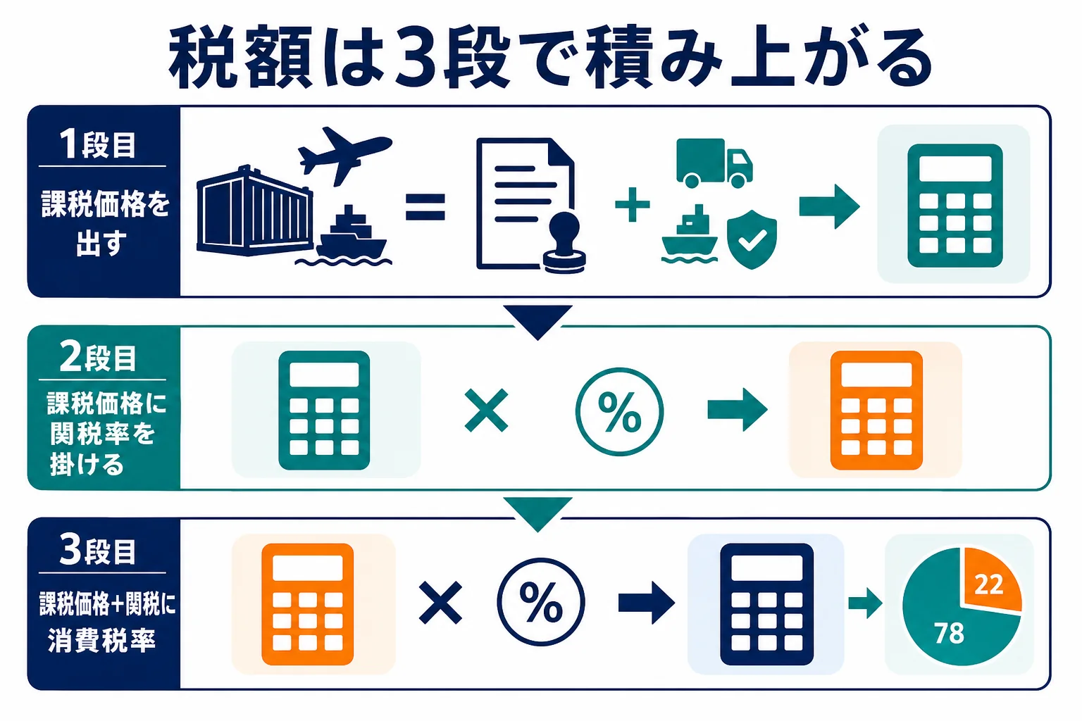 課税価格から関税、消費税・地方消費税へと3段で税額が積み上がる流れを示した図解